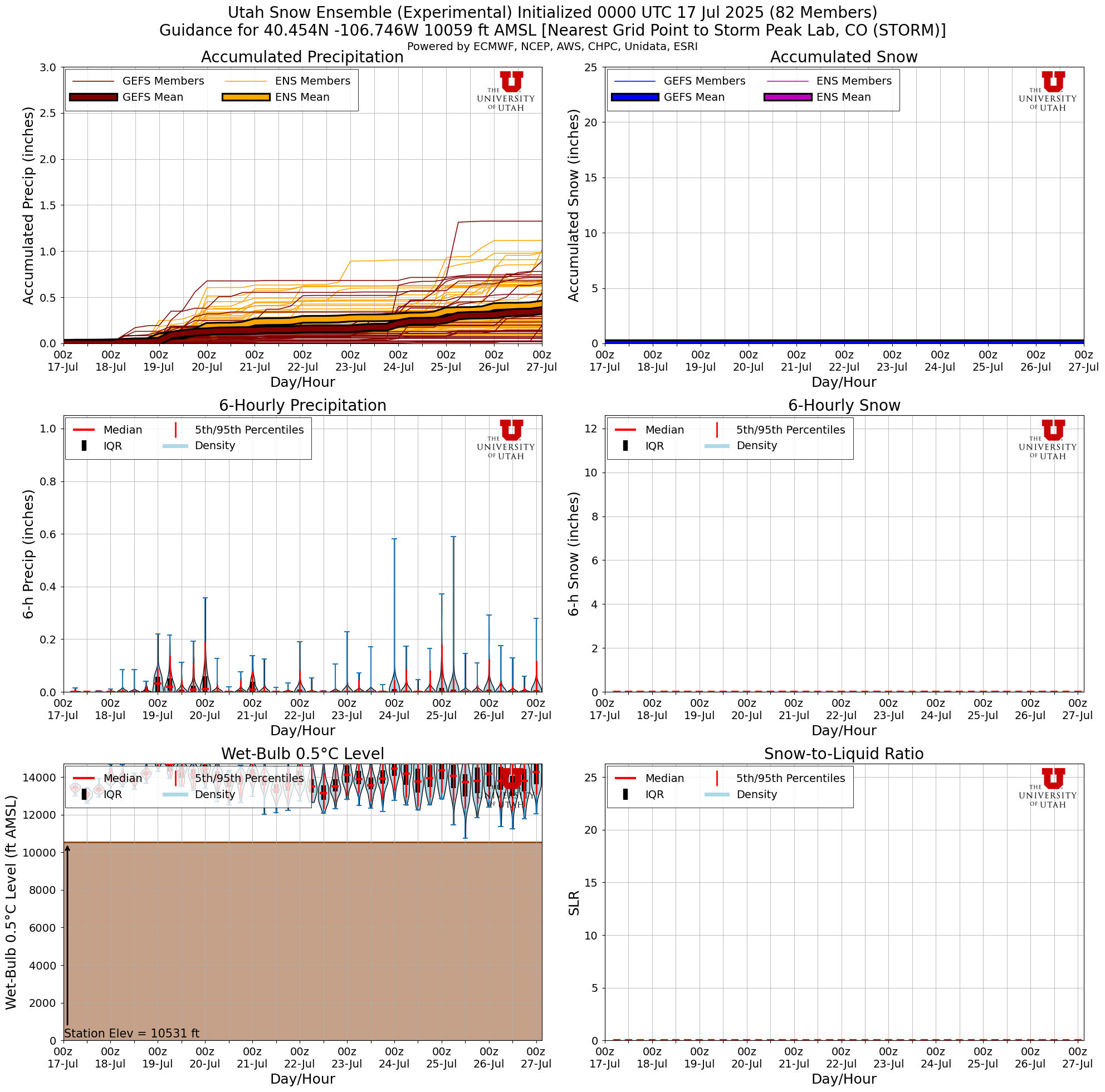 Click to enlarge the NAEFS plumes for Tower Latest NAEFS total snow forecast for Storm Peak Lab, CO