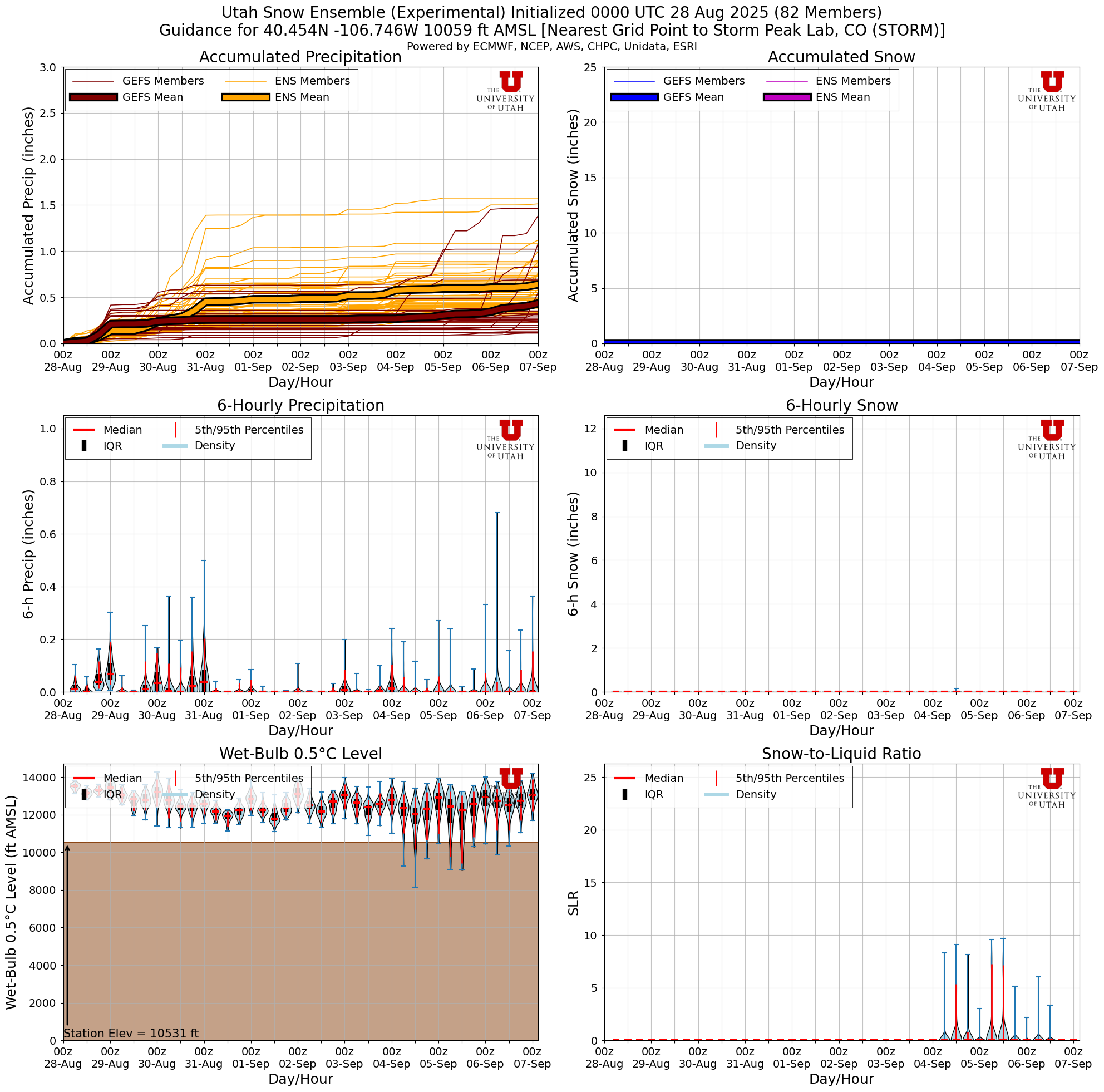 Click to enlarge the NAEFS plumes for Tower Latest NAEFS total snow forecast for Storm Peak Lab, CO