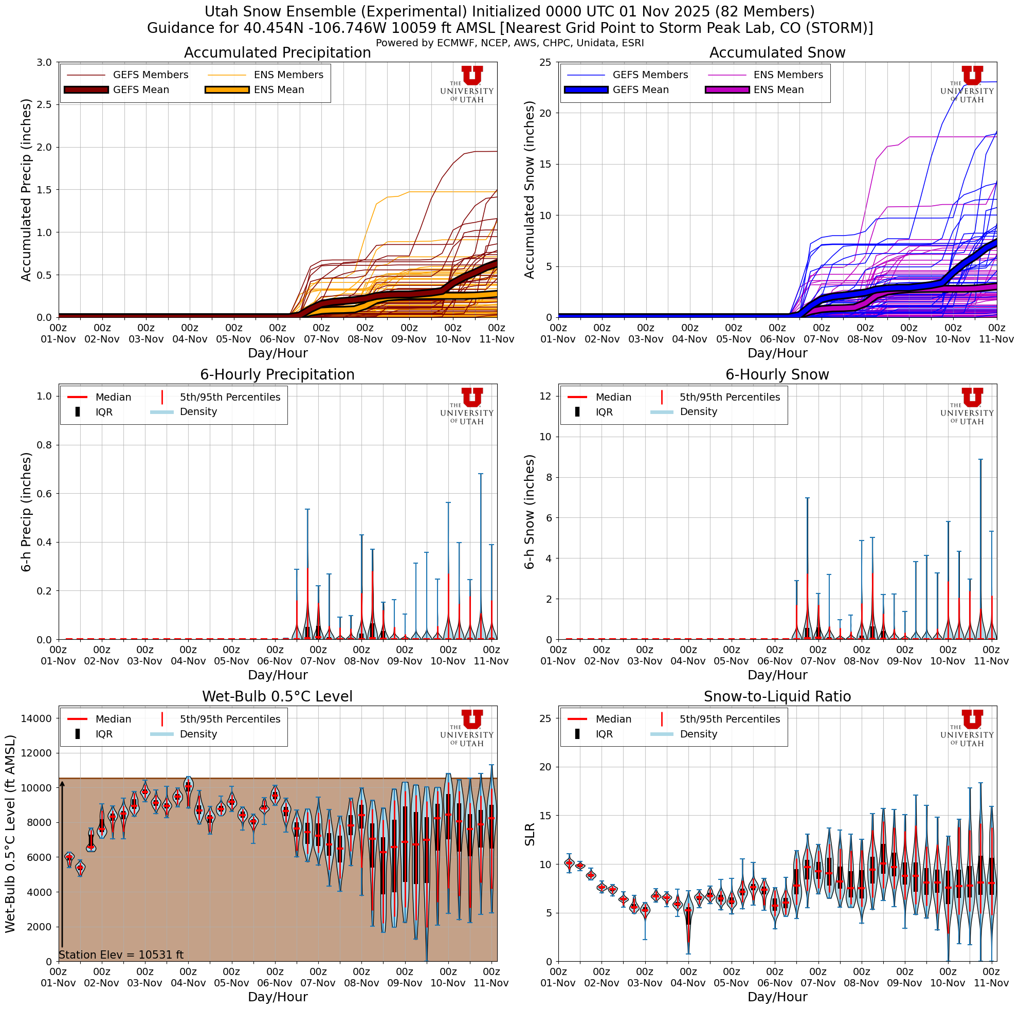 Latest NAEFS total snow forecast for Storm Peak Lab, CO