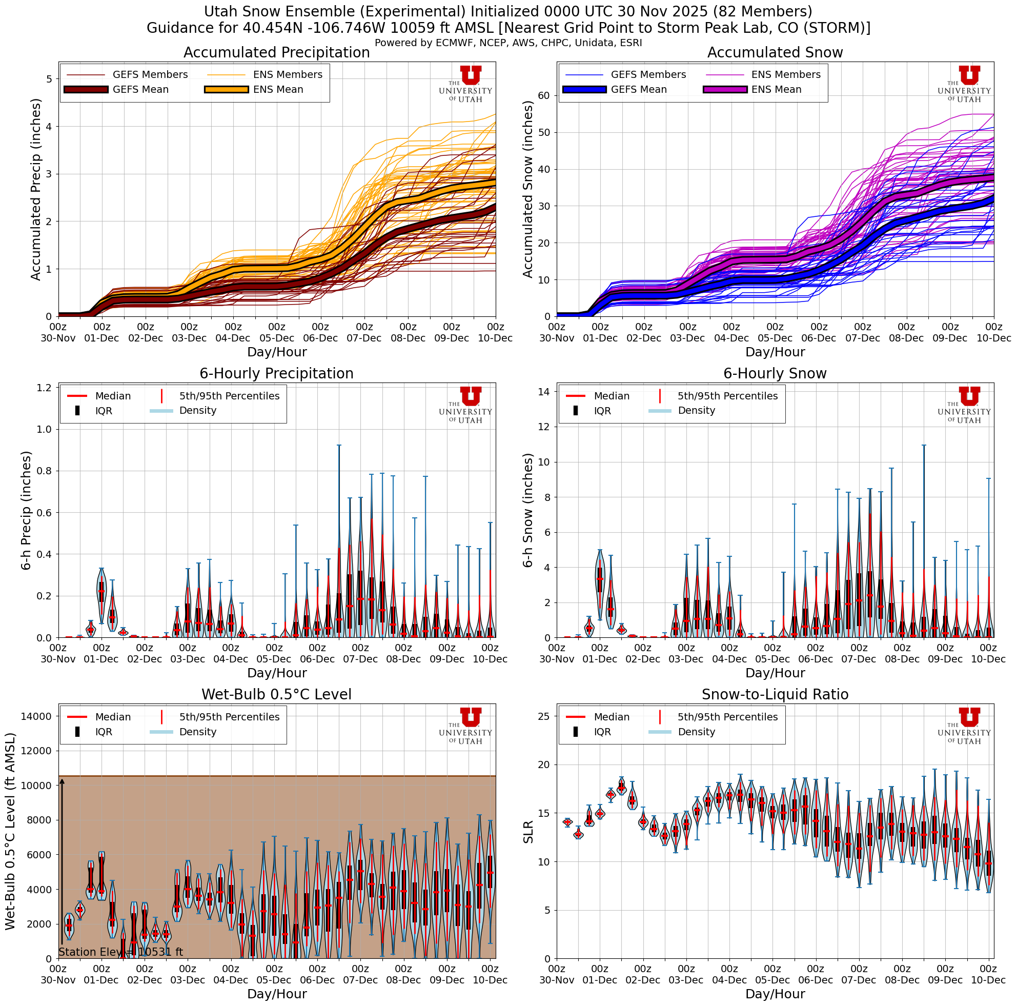 Latest NAEFS total snow forecast for Storm Peak Lab, CO