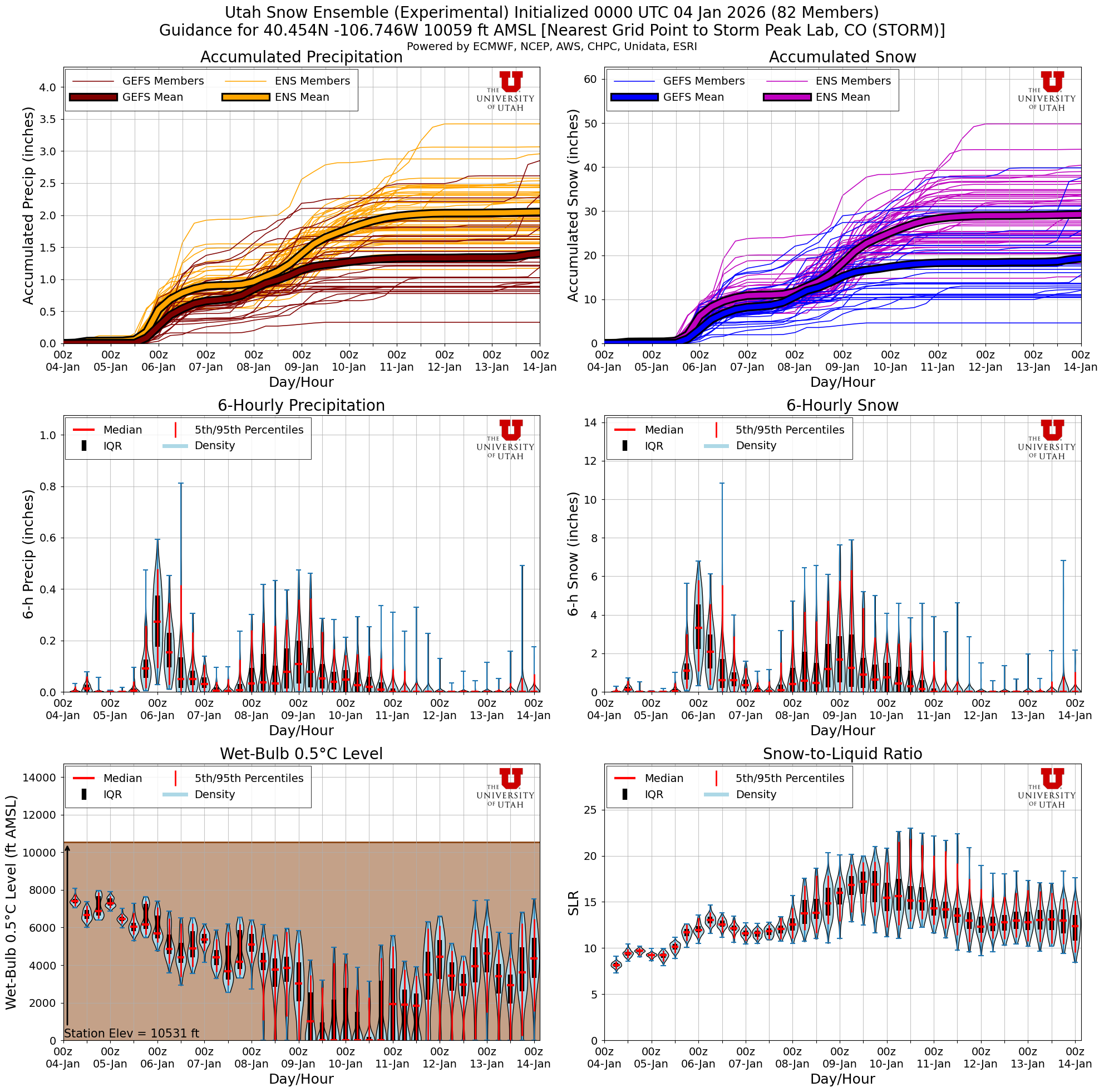 Latest NAEFS total snow forecast for Storm Peak Lab, CO