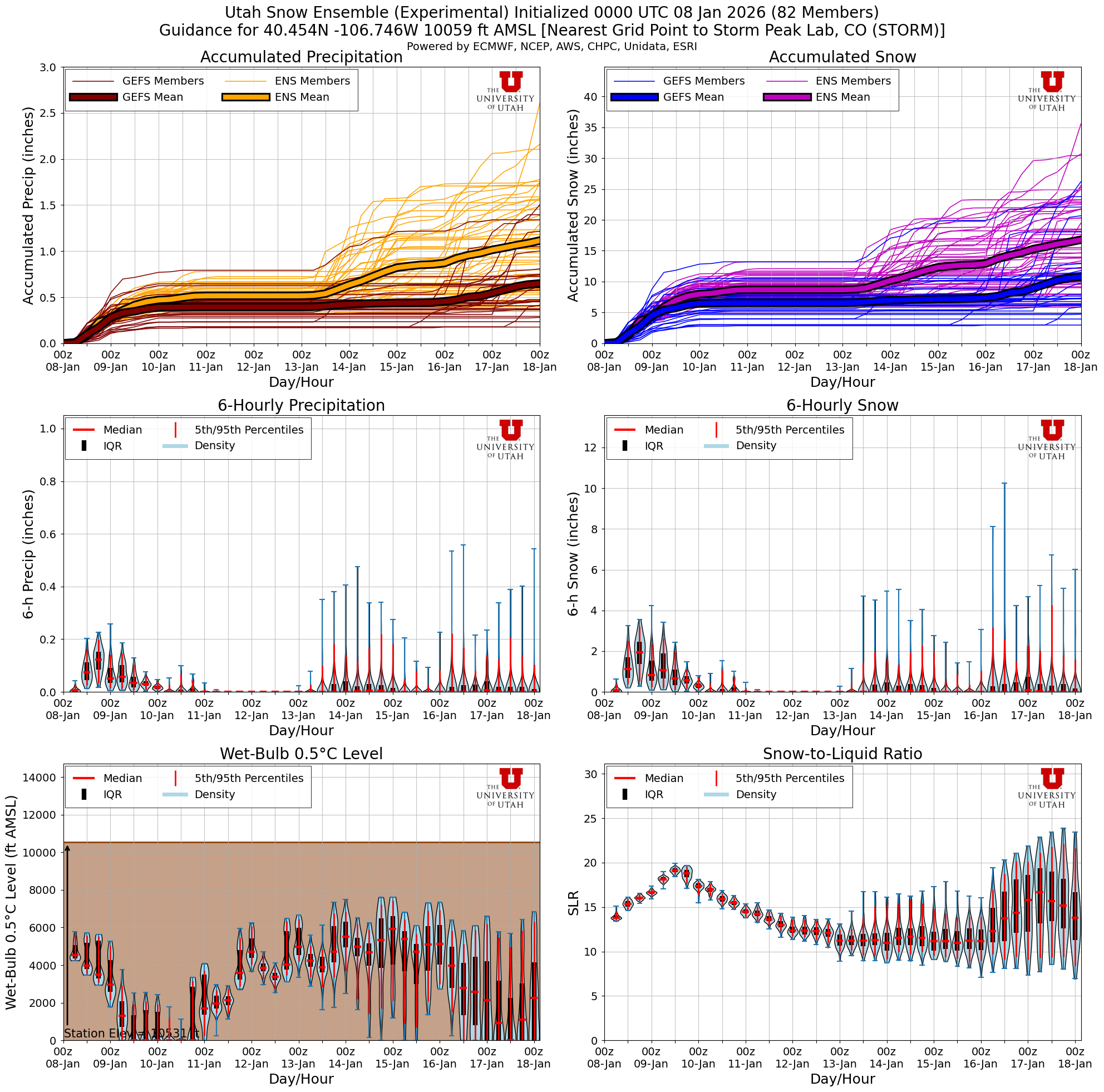 Latest NAEFS total snow forecast for Storm Peak Lab, CO