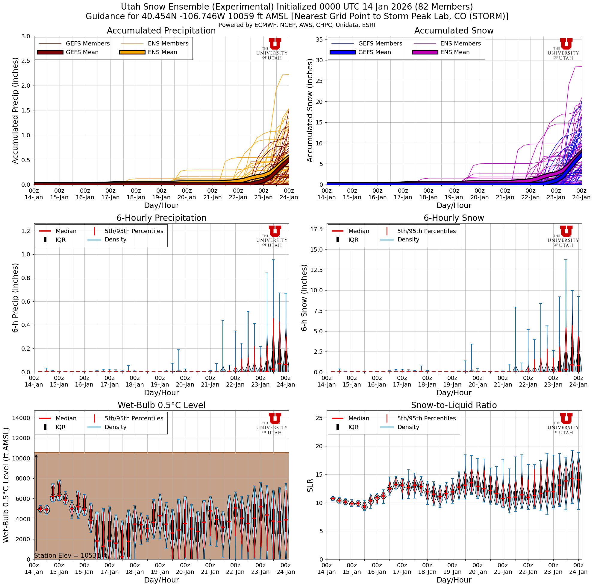 Latest NAEFS total snow forecast for Storm Peak Lab, CO