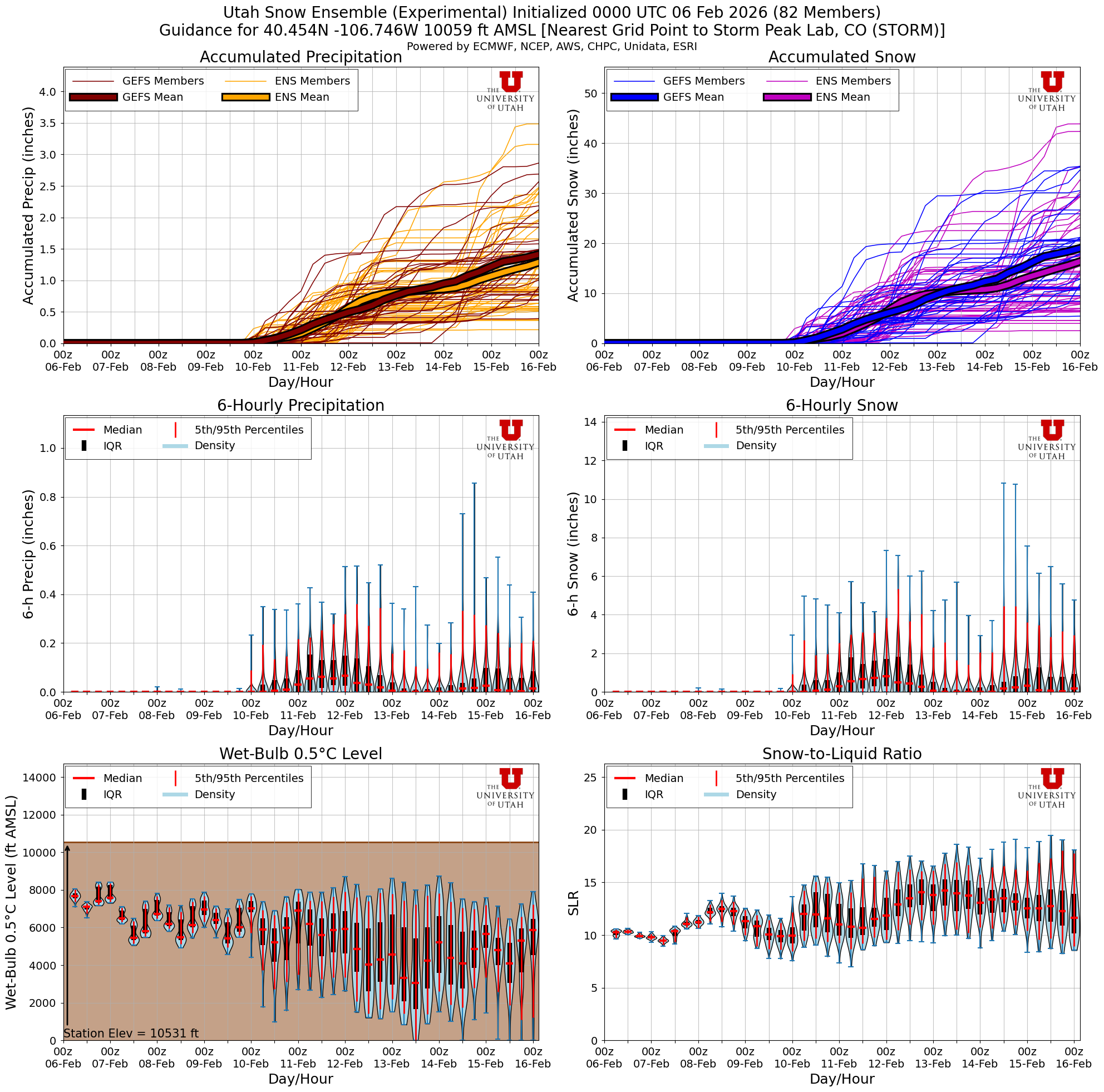 Latest NAEFS total snow forecast for Storm Peak Lab, CO