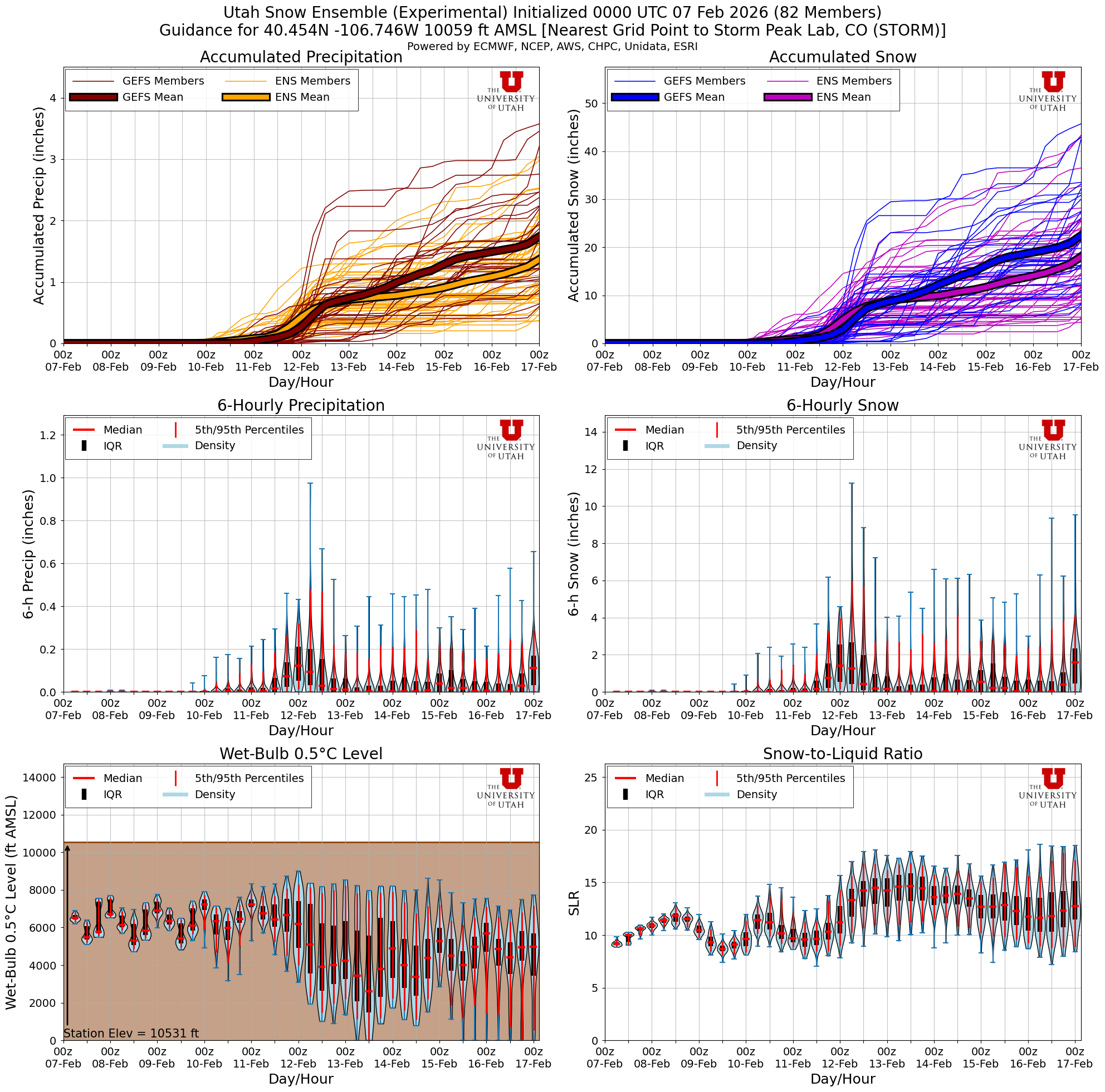 Latest NAEFS total snow forecast for Storm Peak Lab, CO