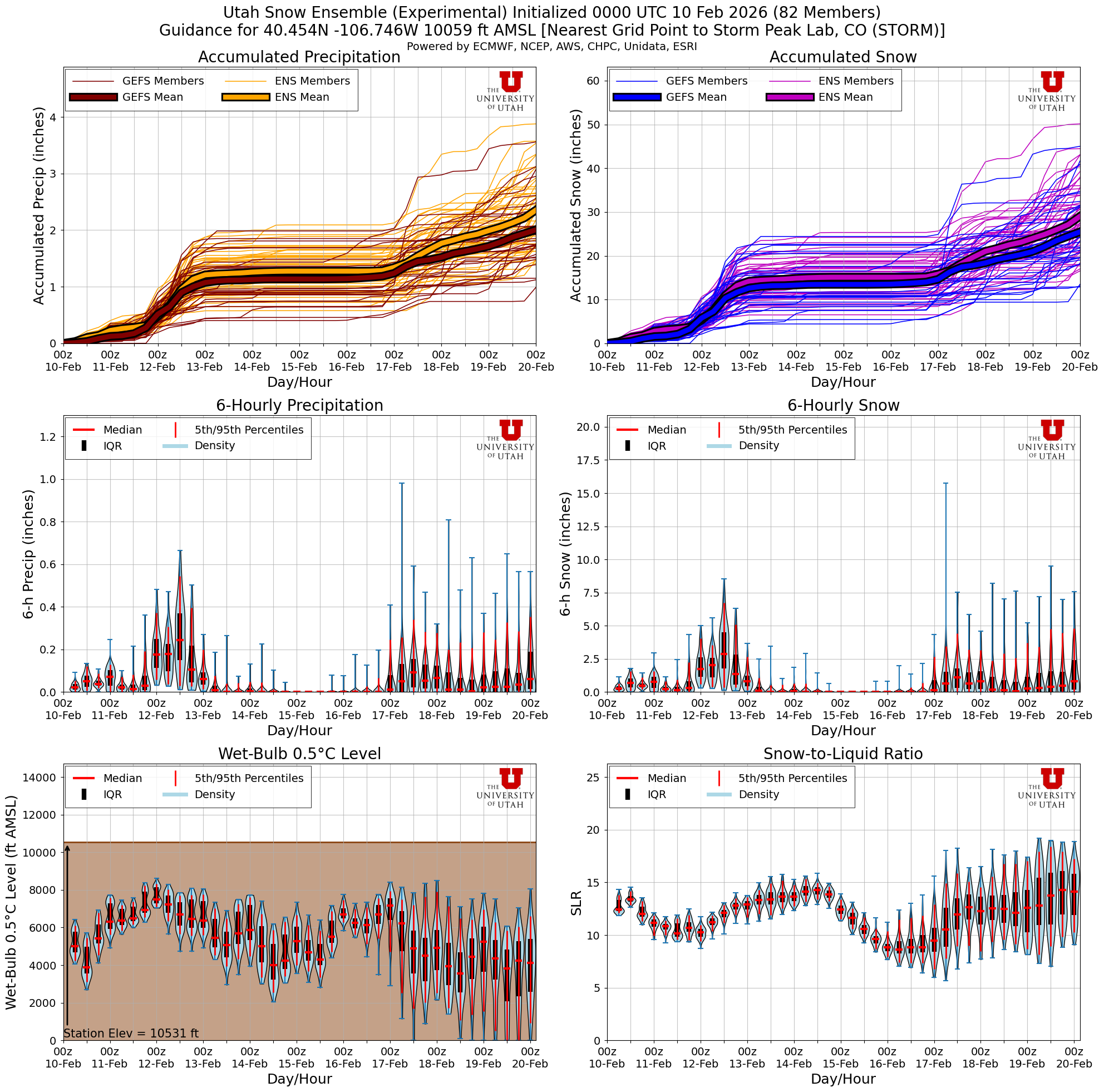 Latest NAEFS total snow forecast for Storm Peak Lab, CO