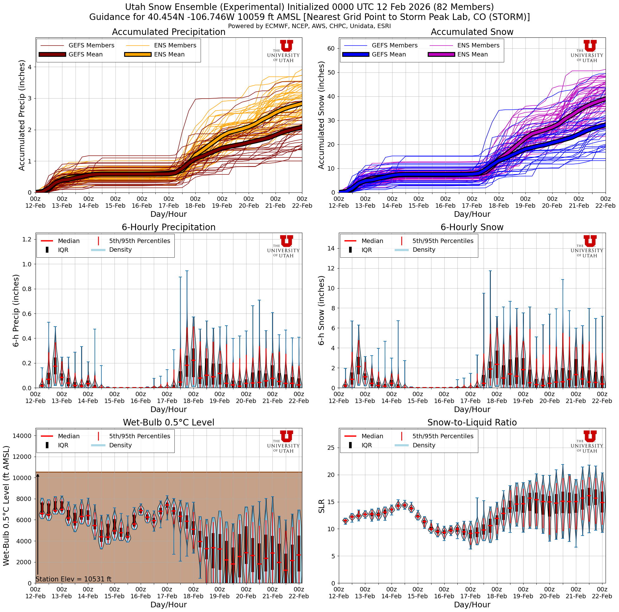 Latest NAEFS total snow forecast for Storm Peak Lab, CO