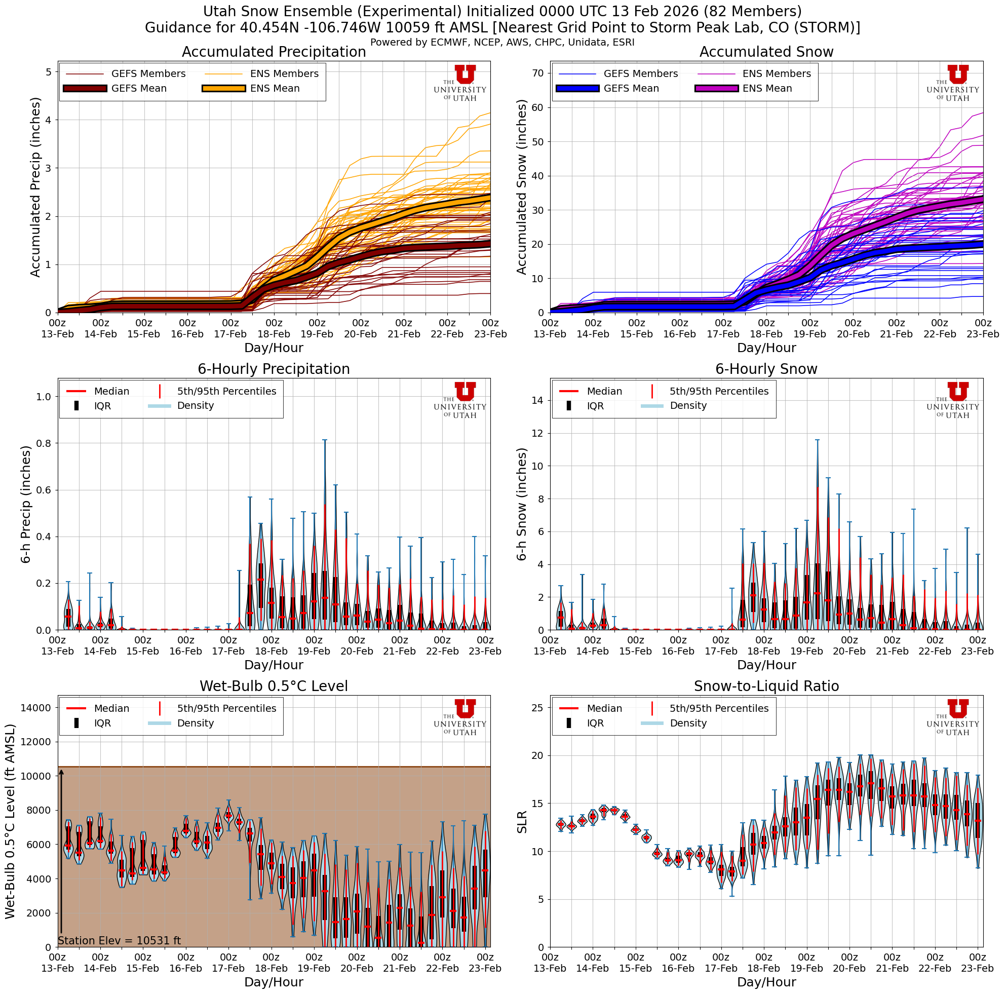 Latest NAEFS total snow forecast for Storm Peak Lab, CO