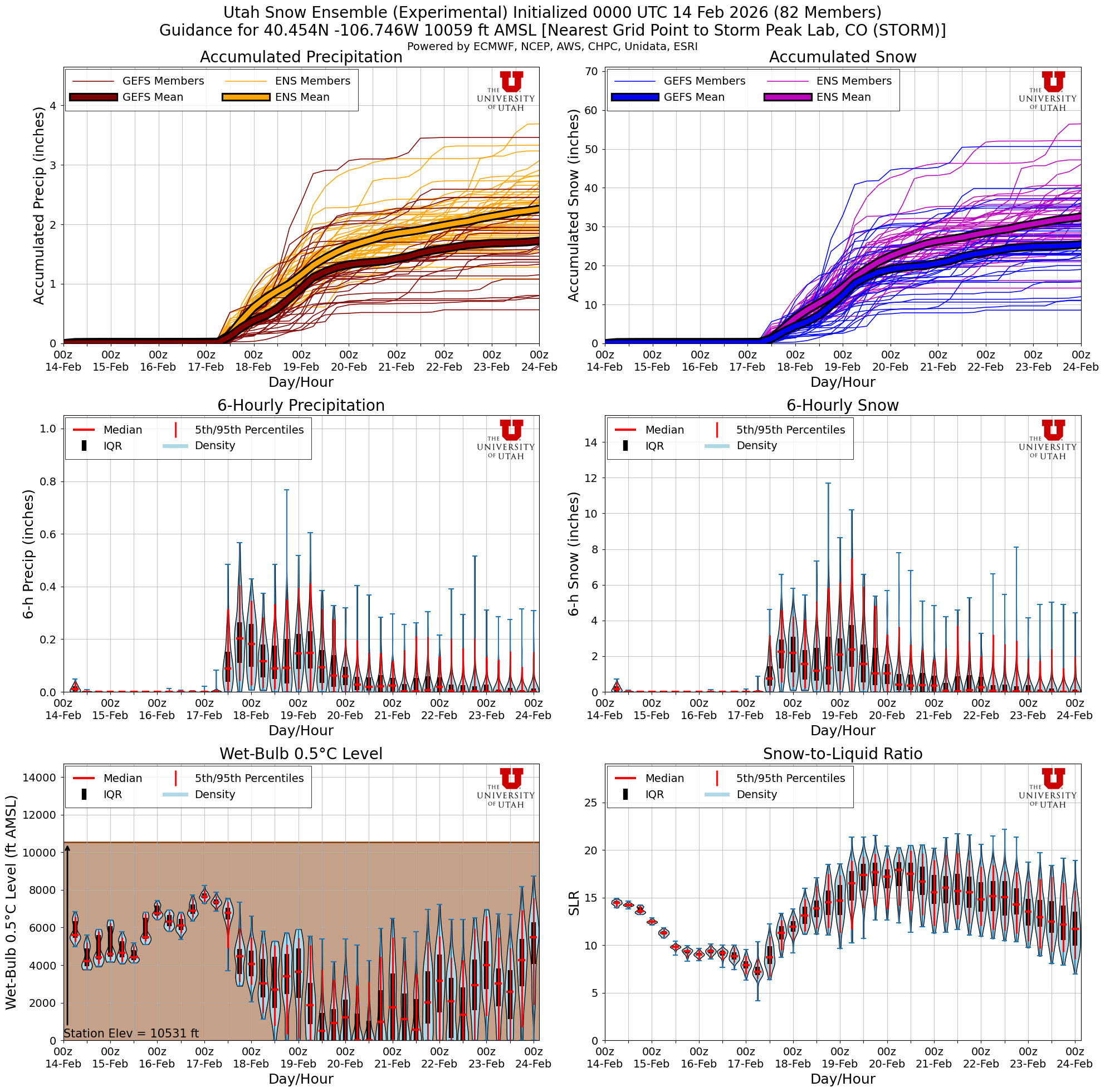 Latest NAEFS total snow forecast for Storm Peak Lab, CO
