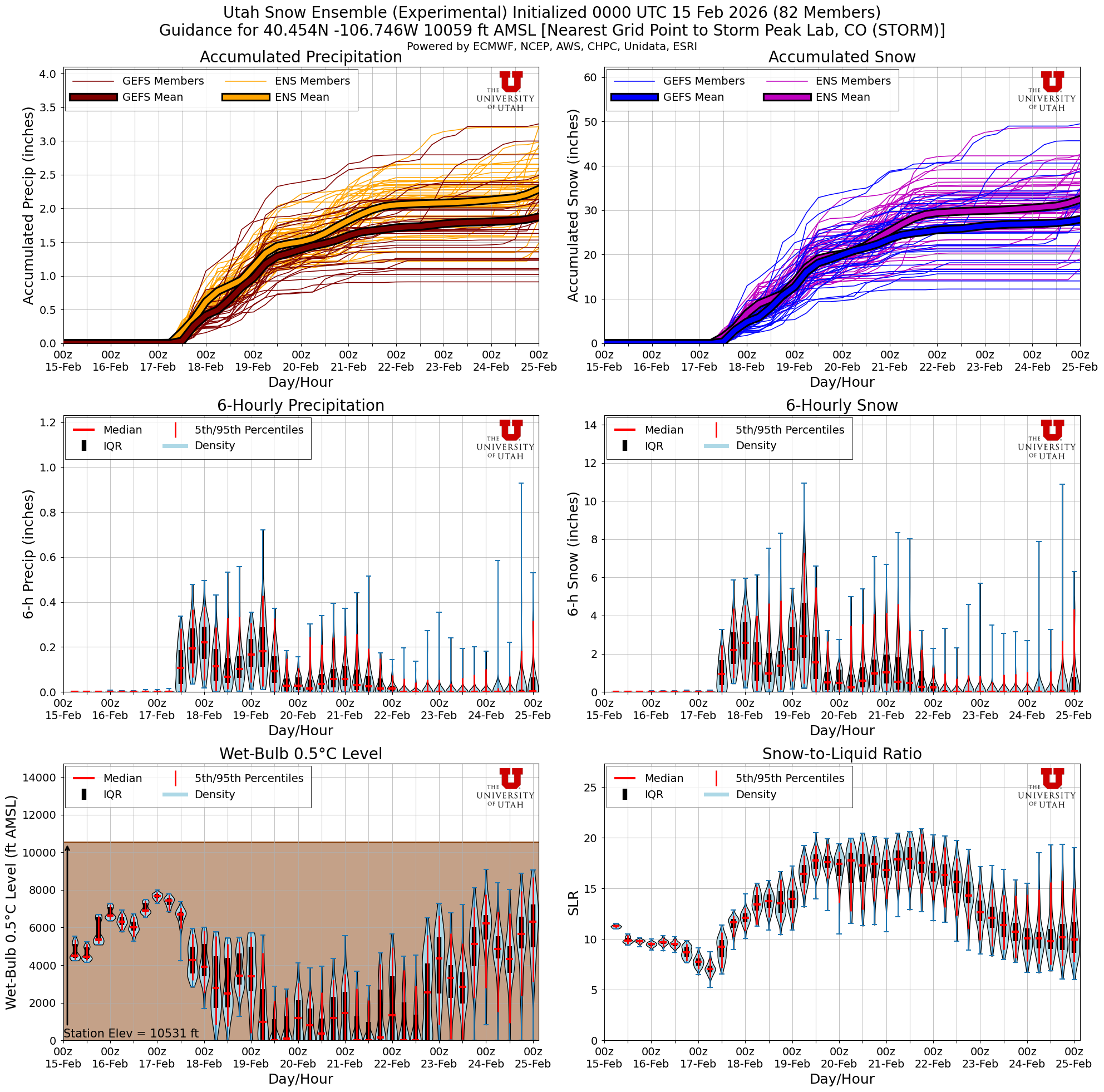 Latest NAEFS total snow forecast for Storm Peak Lab, CO