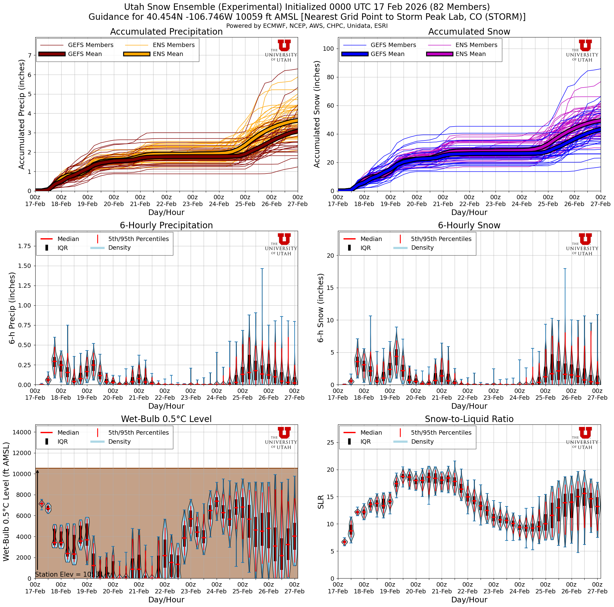 Latest NAEFS total snow forecast for Storm Peak Lab, CO