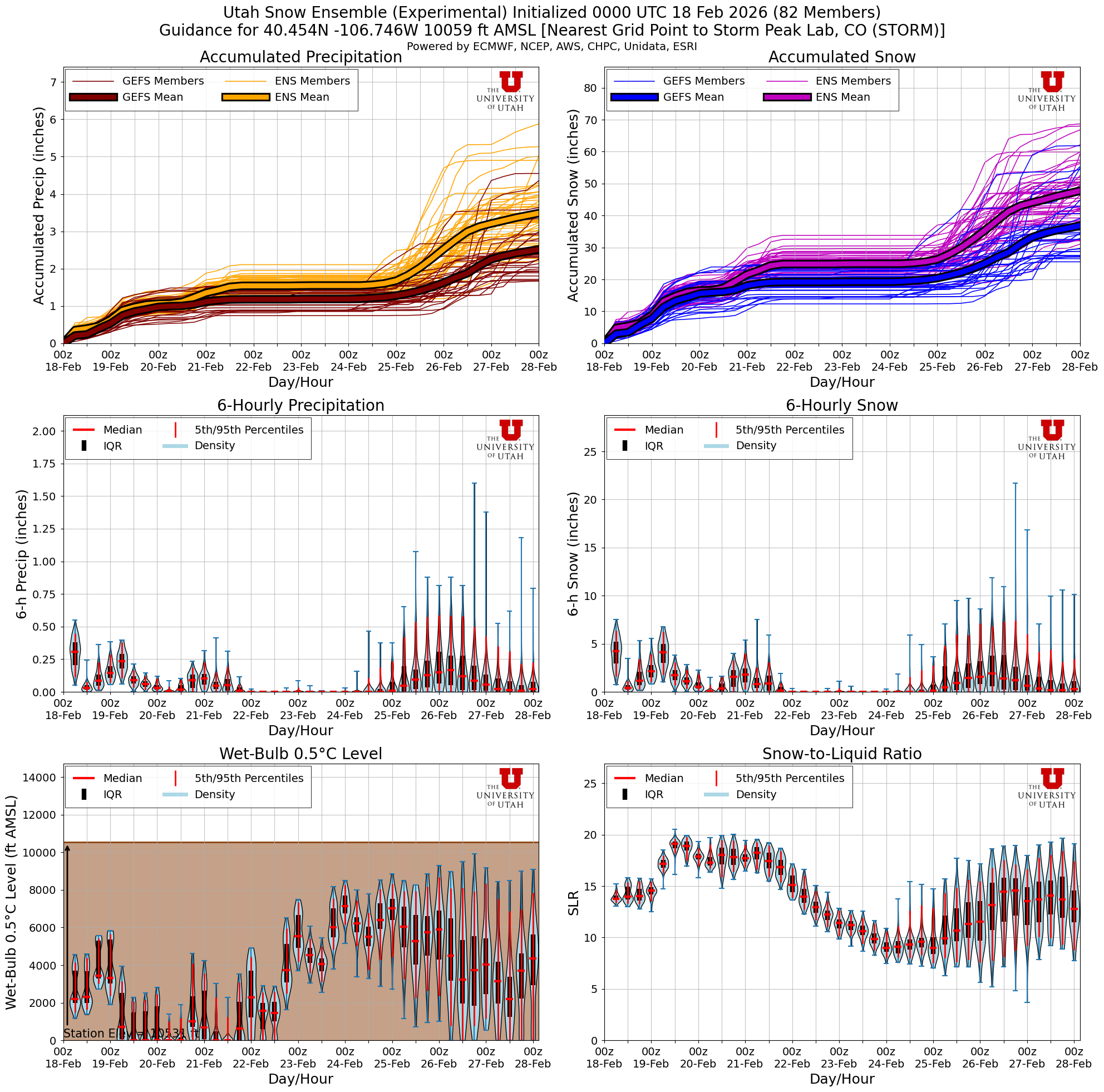 Latest NAEFS total snow forecast for Storm Peak Lab, CO