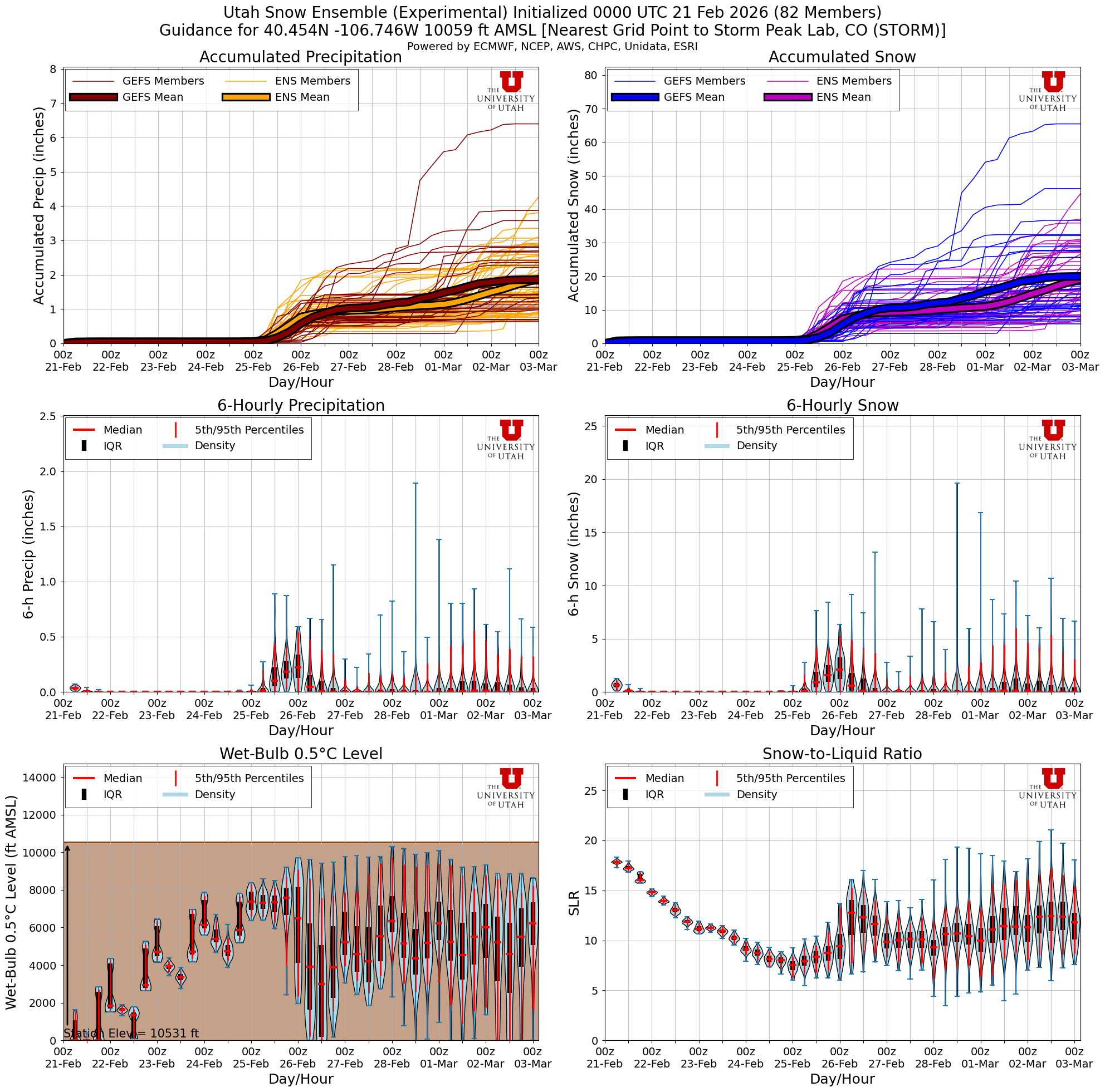 Latest NAEFS total snow forecast for Storm Peak Lab, CO