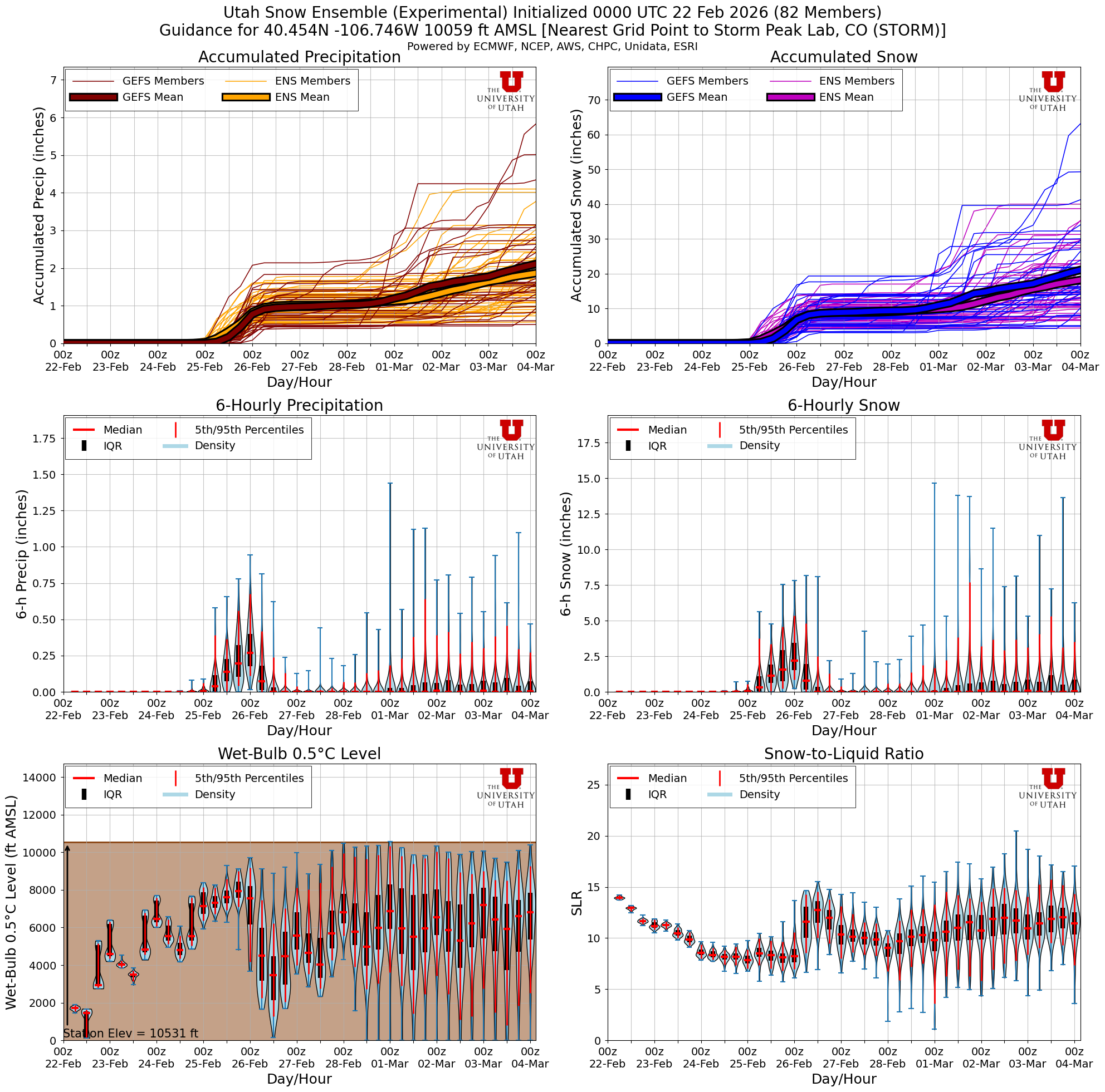 Latest NAEFS total snow forecast for Storm Peak Lab, CO