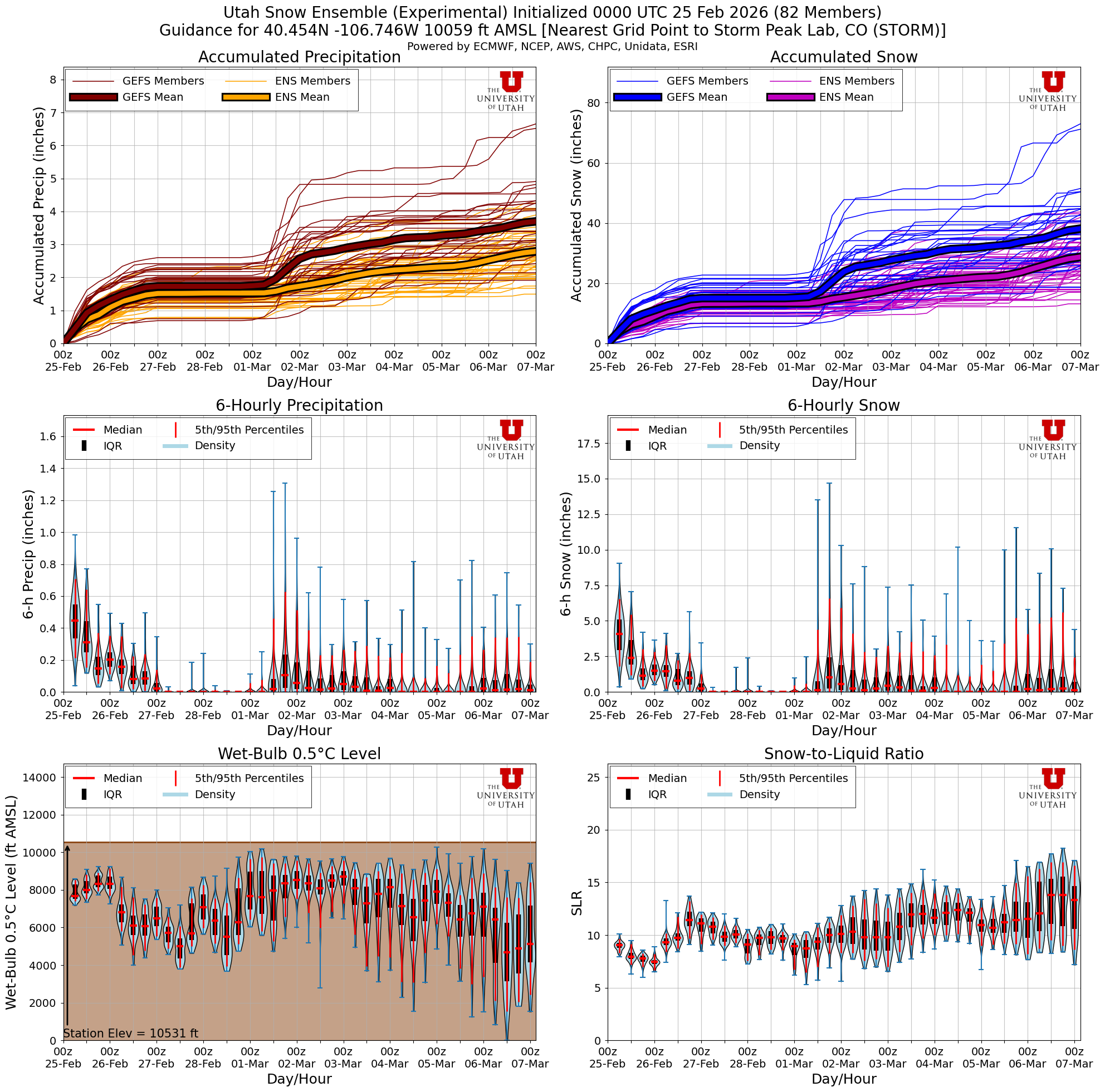 Latest NAEFS total snow forecast for Storm Peak Lab, CO
