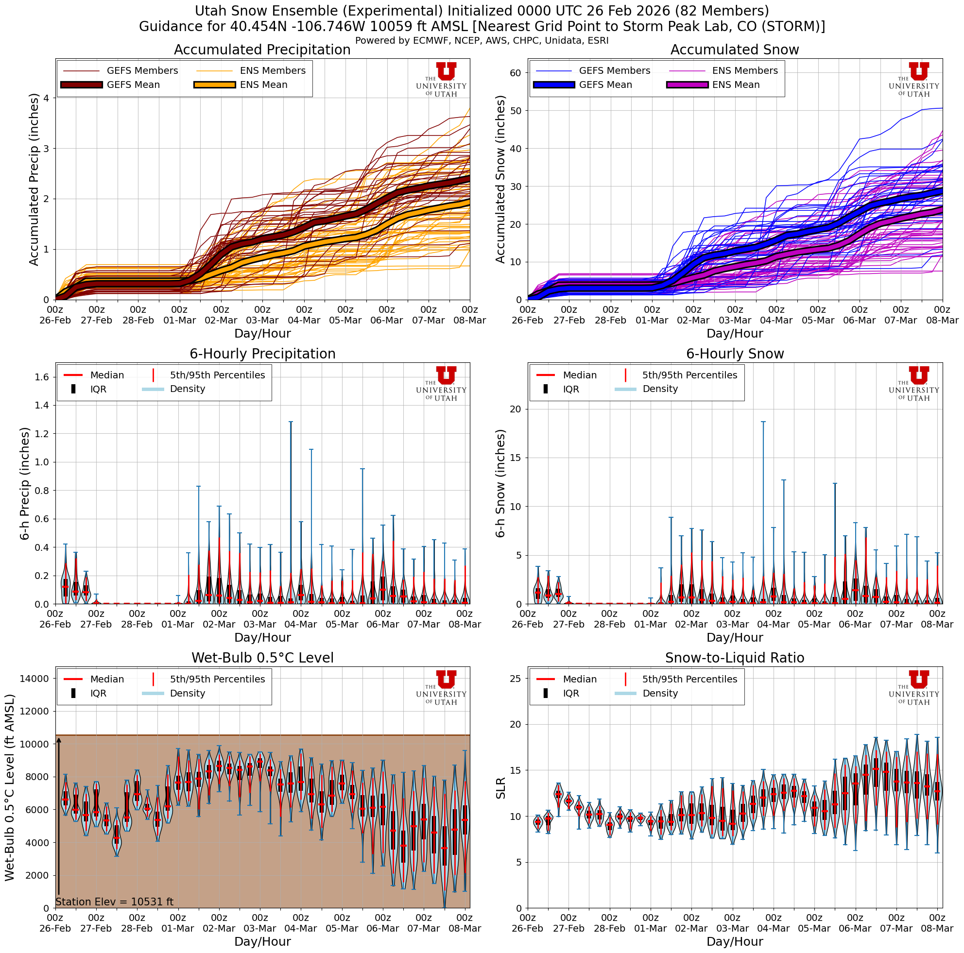 Latest NAEFS total snow forecast for Storm Peak Lab, CO