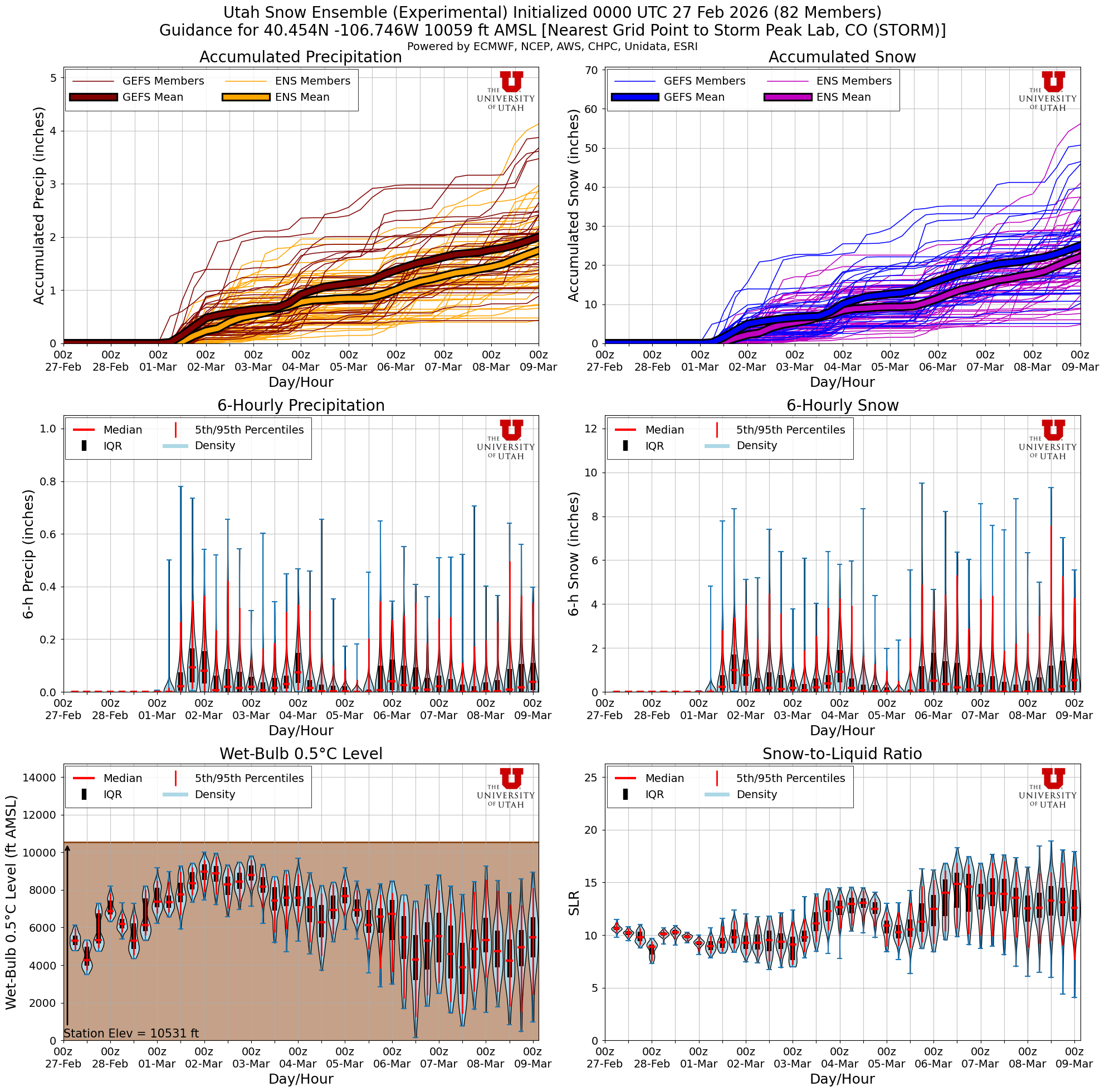 Latest NAEFS total snow forecast for Storm Peak Lab, CO