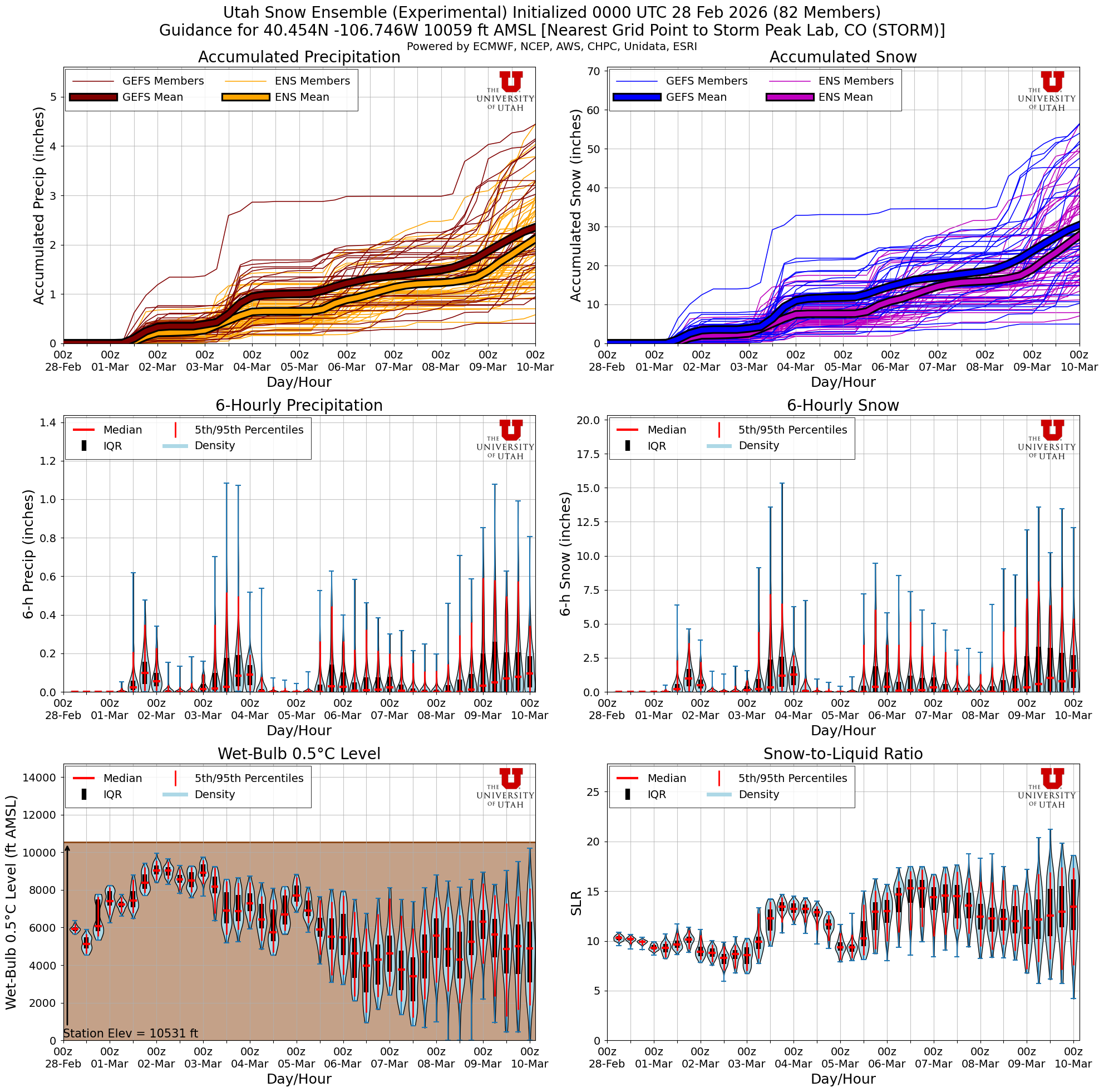 Latest NAEFS total snow forecast for Storm Peak Lab, CO