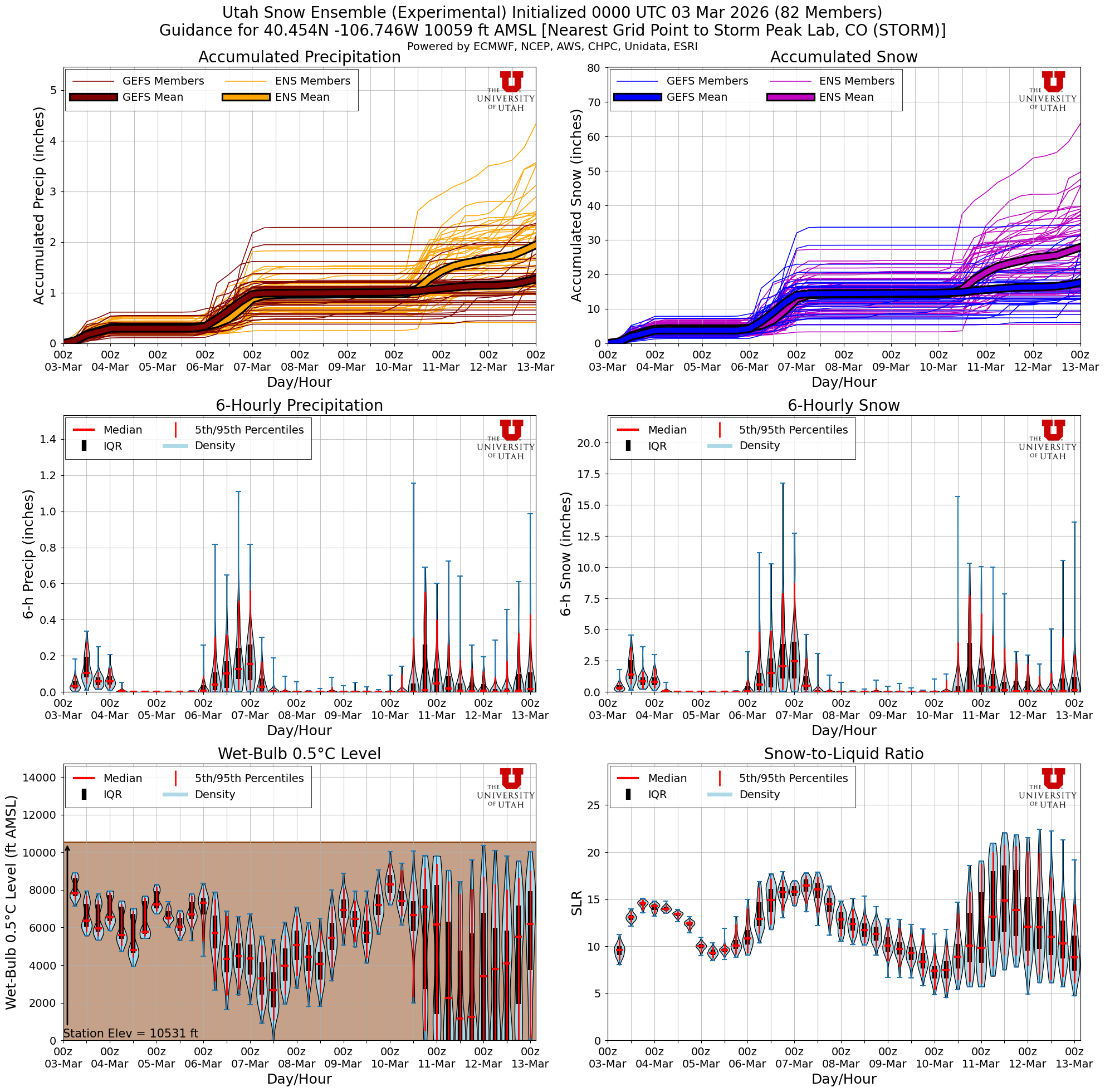 Latest NAEFS total snow forecast for Storm Peak Lab, CO