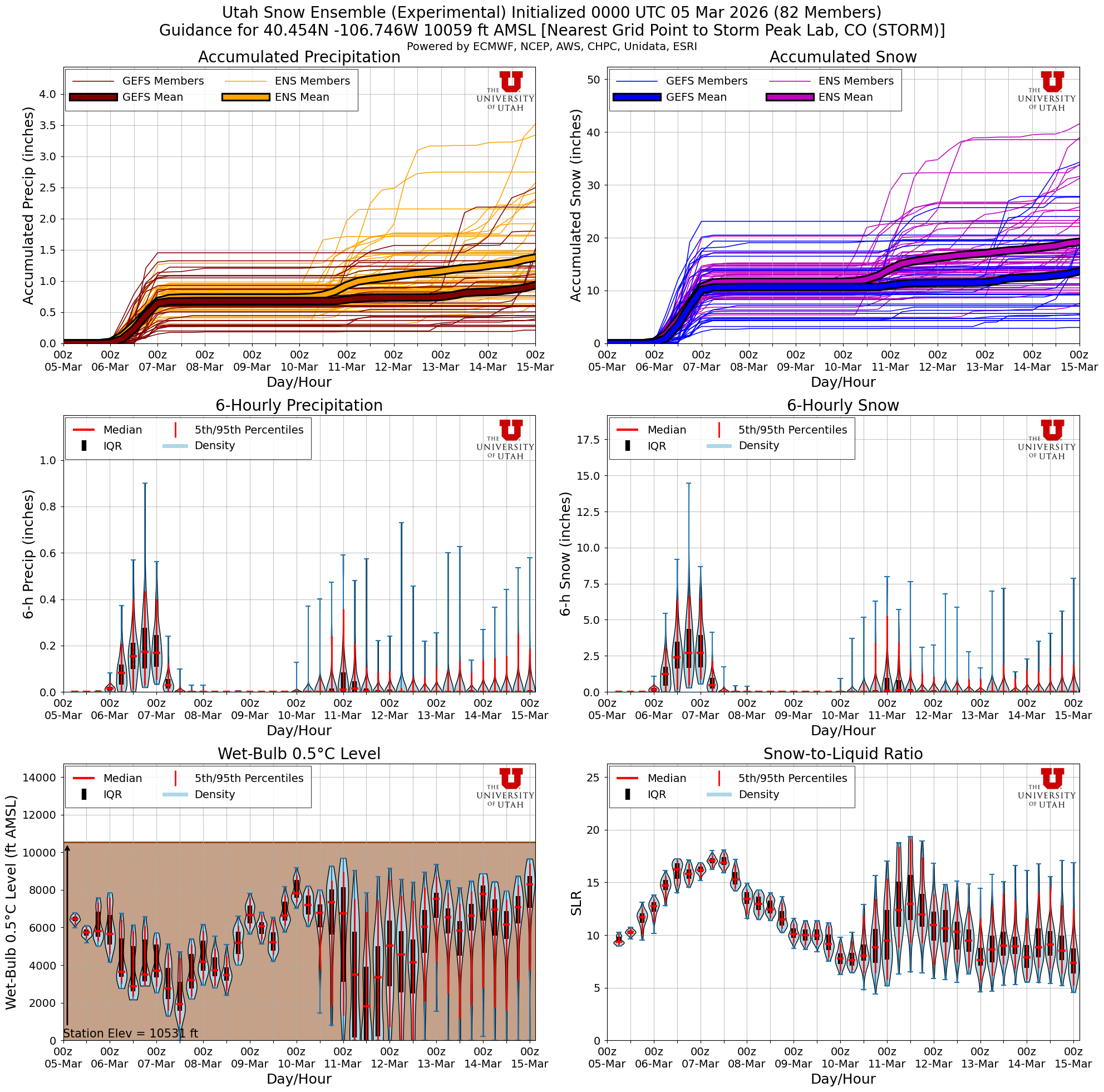 Latest NAEFS total snow forecast for Storm Peak Lab, CO
