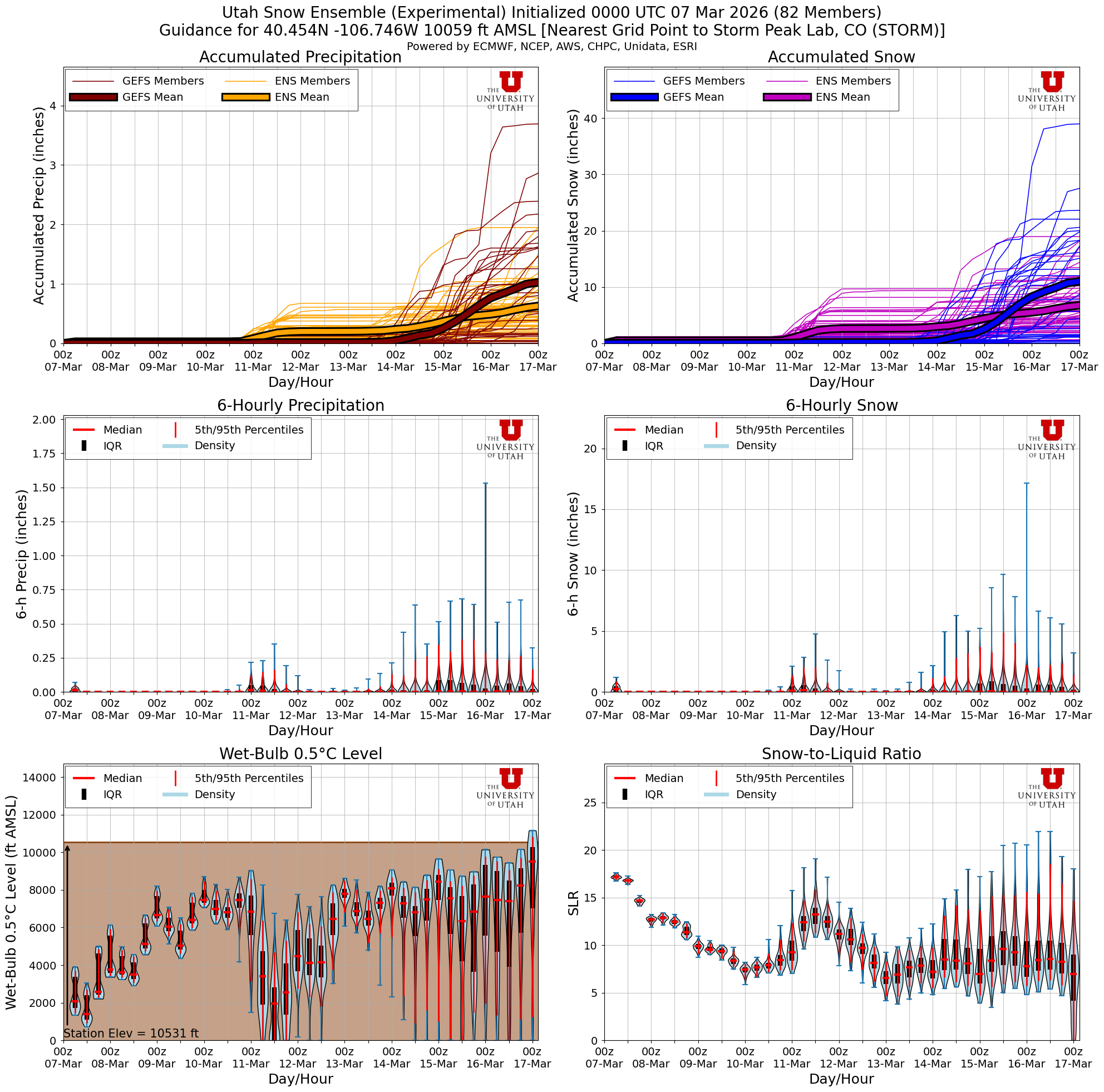 Latest NAEFS total snow forecast for Storm Peak Lab, CO