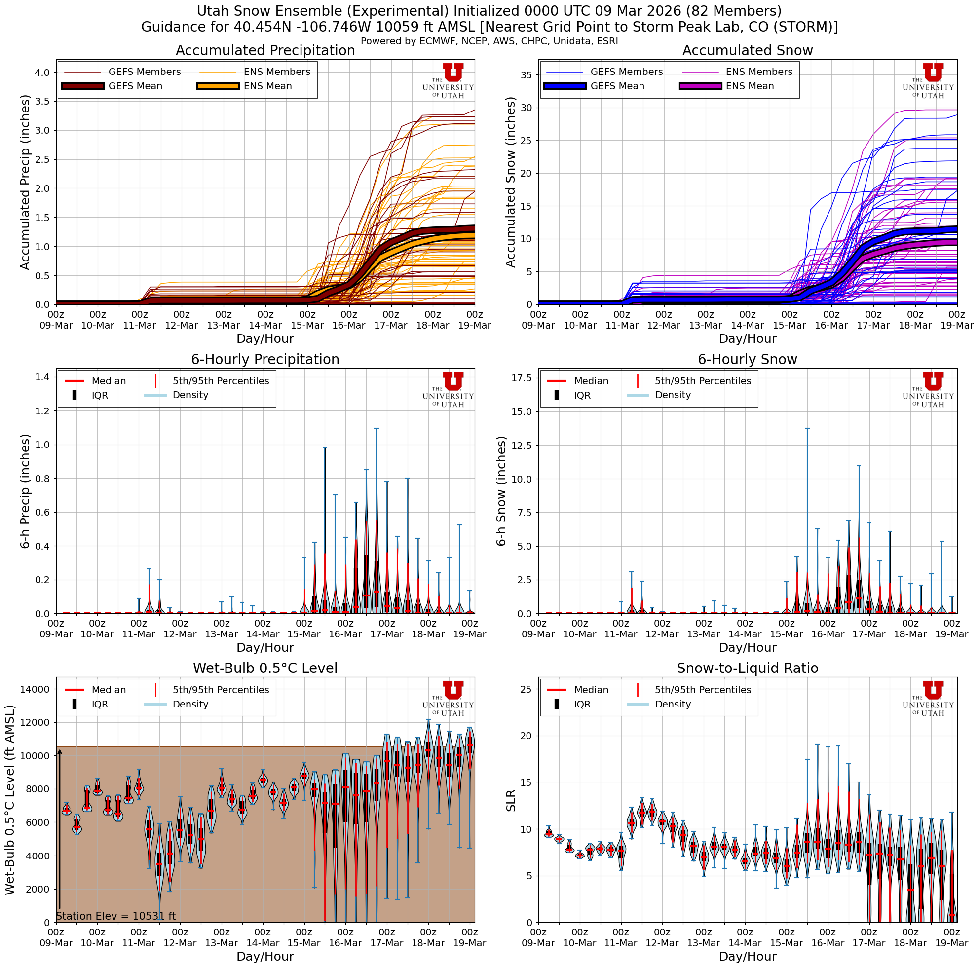 Latest NAEFS total snow forecast for Storm Peak Lab, CO