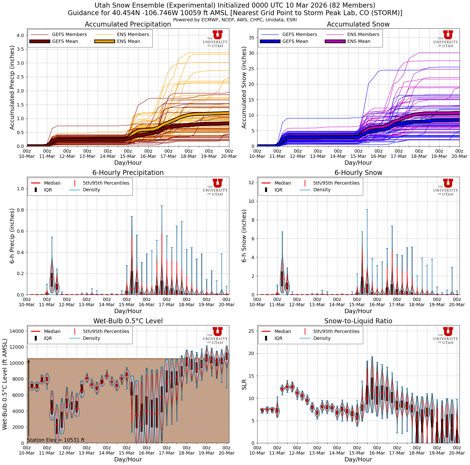 Latest NAEFS total snow forecast for Storm Peak Lab, CO