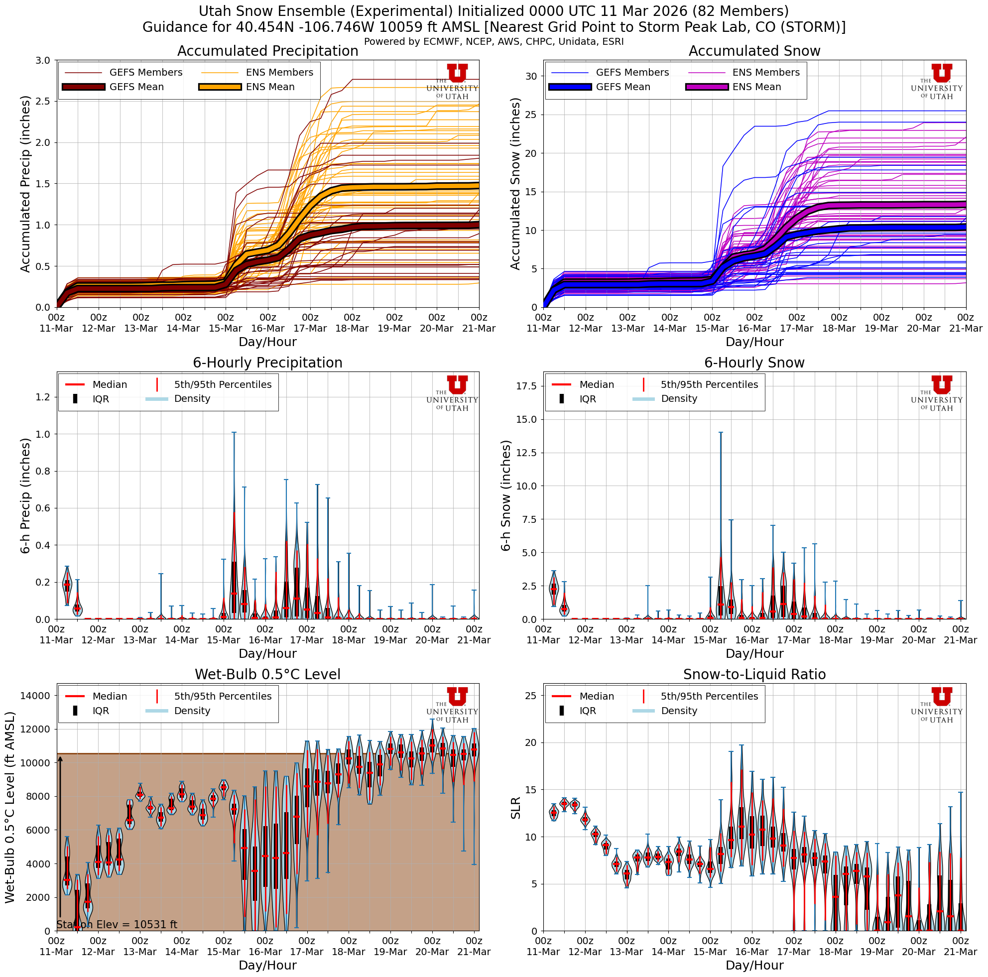 Latest NAEFS total snow forecast for Storm Peak Lab, CO