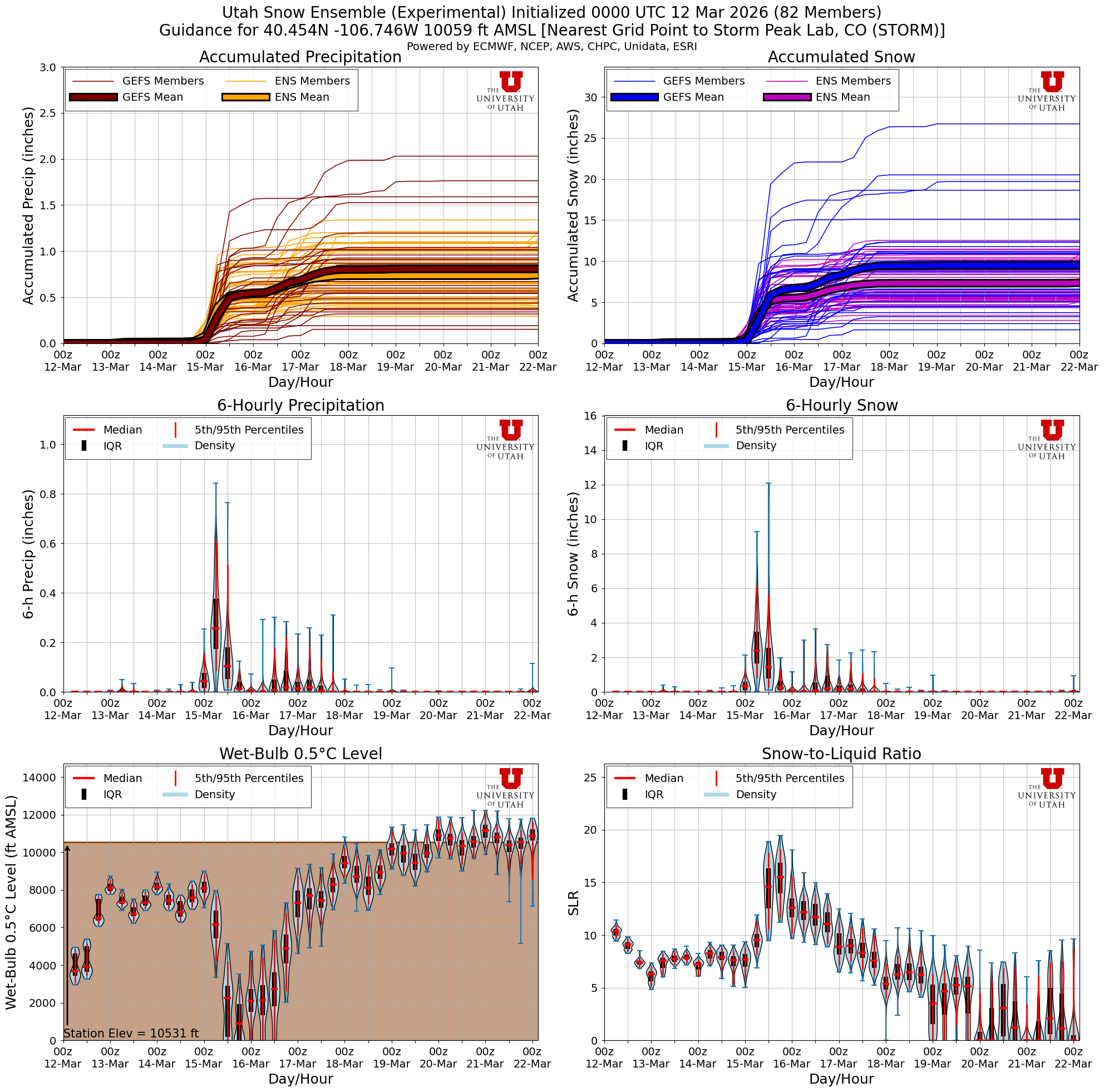 Latest NAEFS total snow forecast for Storm Peak Lab, CO