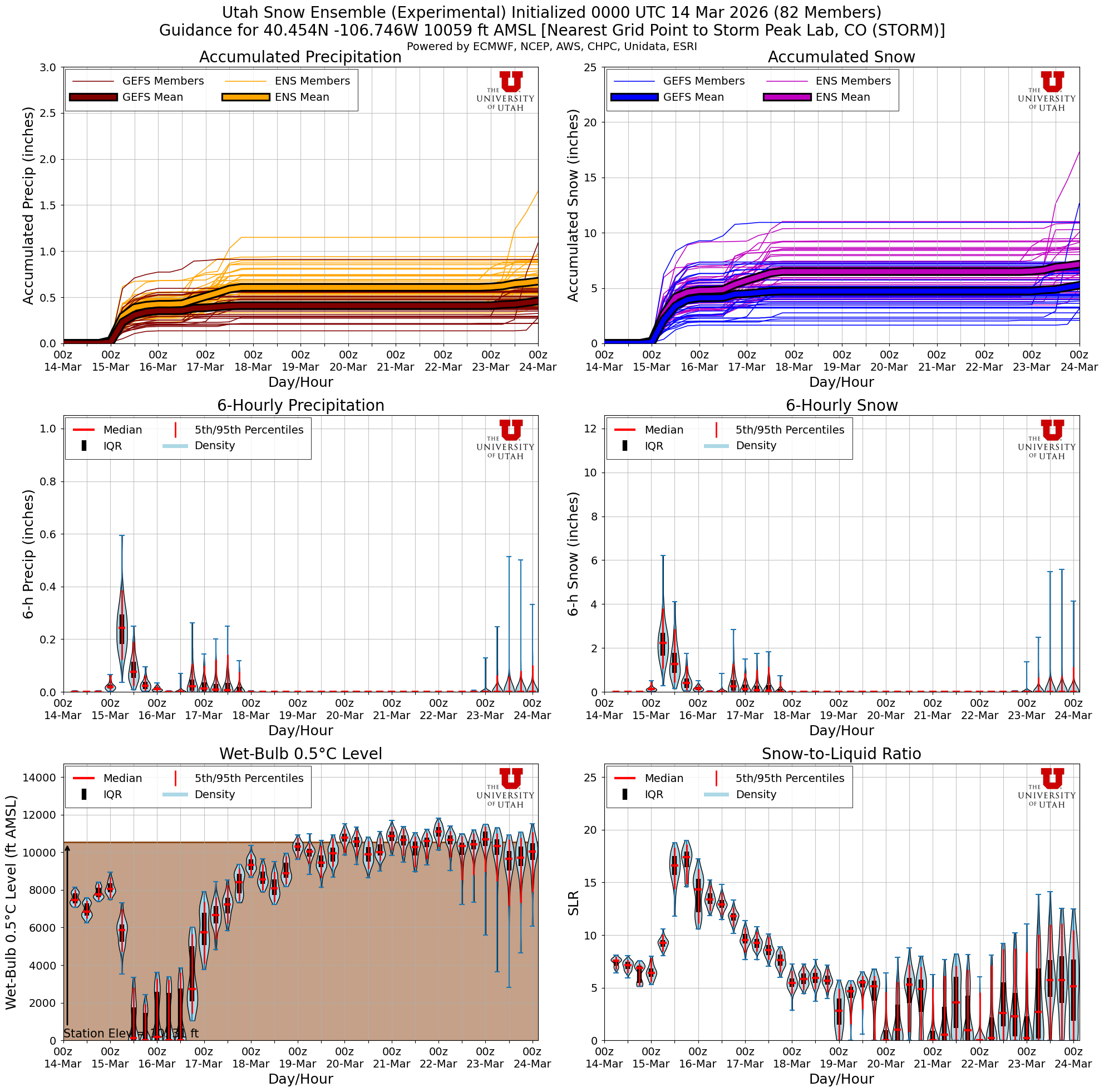 Latest NAEFS total snow forecast for Storm Peak Lab, CO