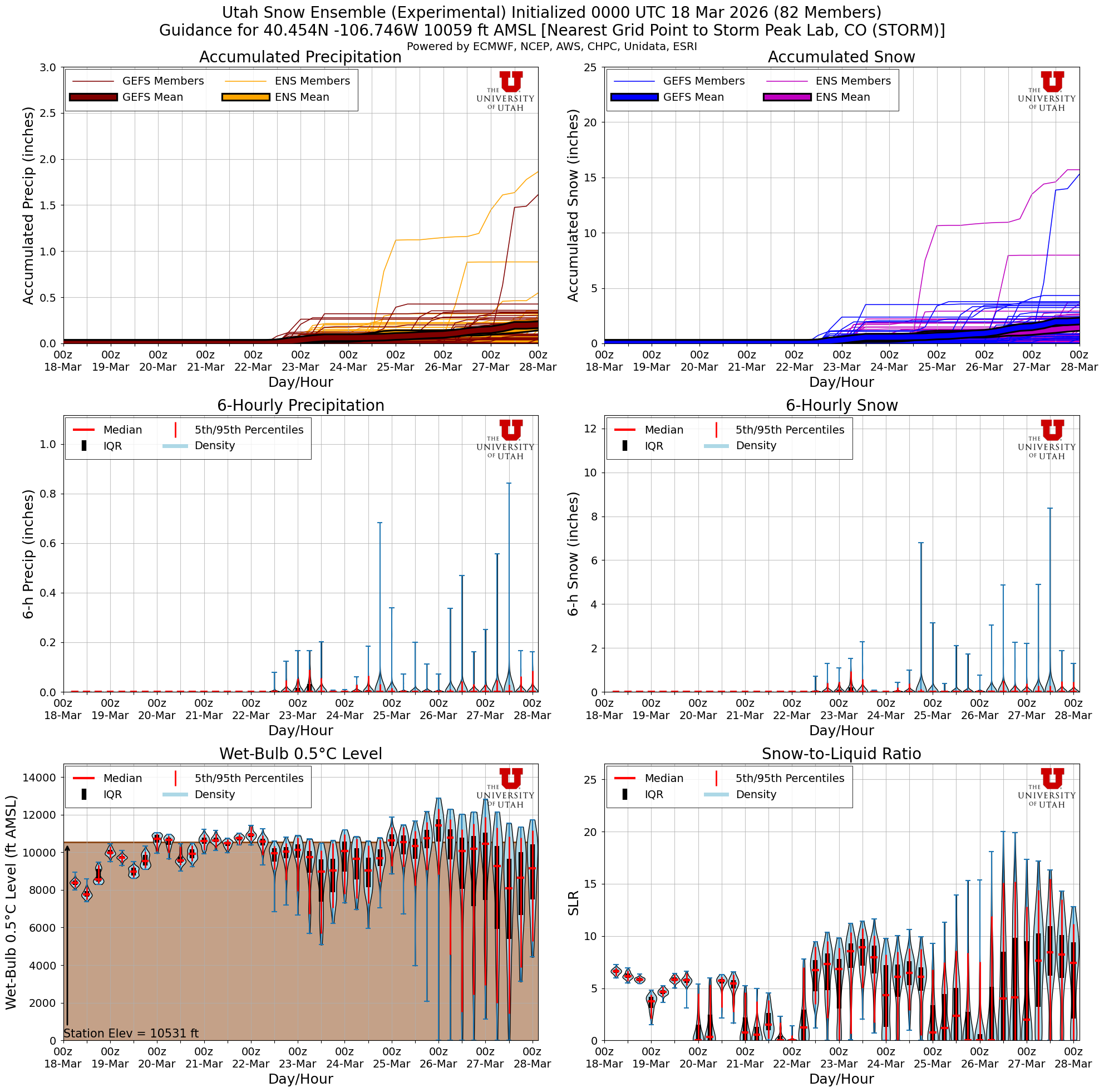Latest NAEFS total snow forecast for Storm Peak Lab, CO