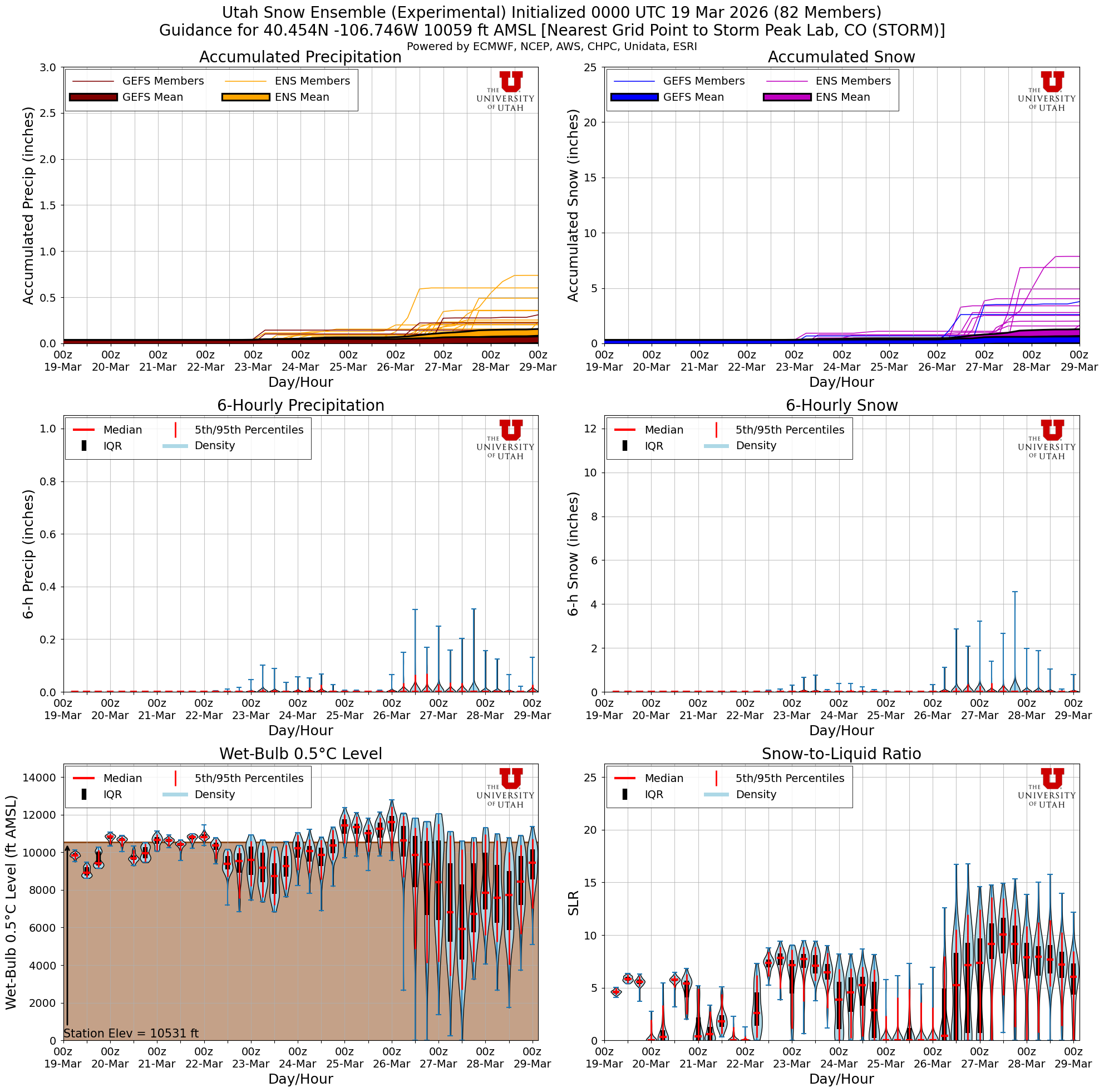 Latest NAEFS total snow forecast for Storm Peak Lab, CO