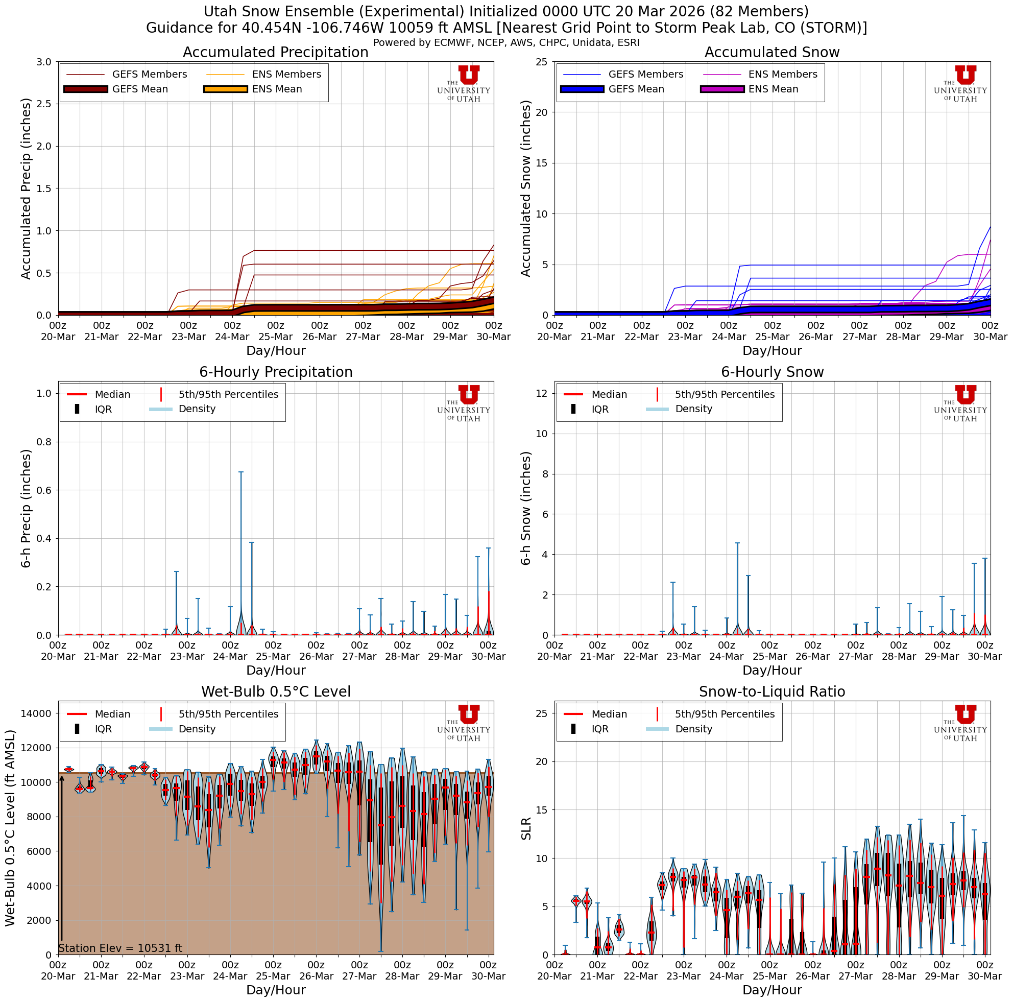 Latest NAEFS total snow forecast for Storm Peak Lab, CO