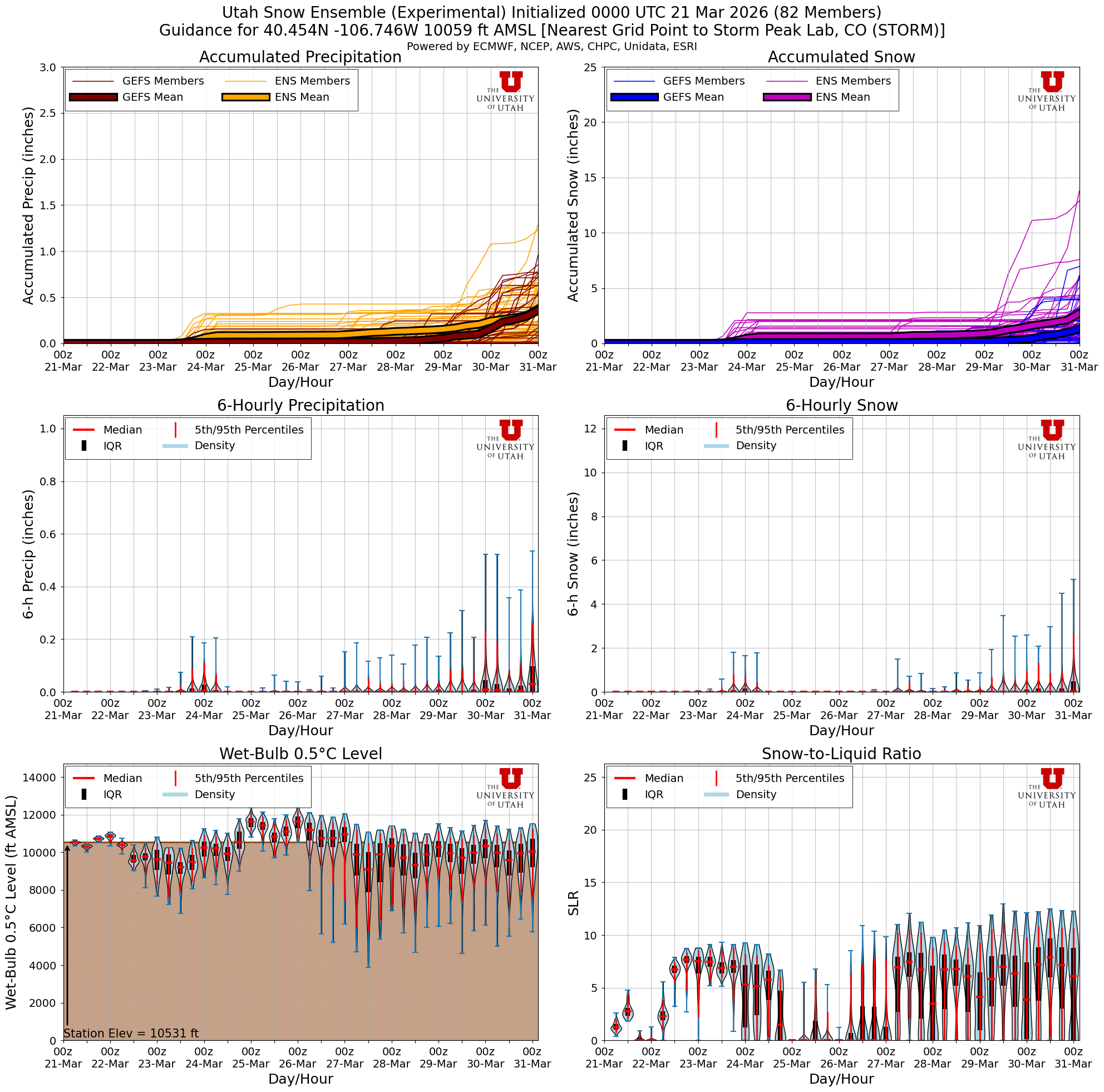 Latest NAEFS total snow forecast for Storm Peak Lab, CO
