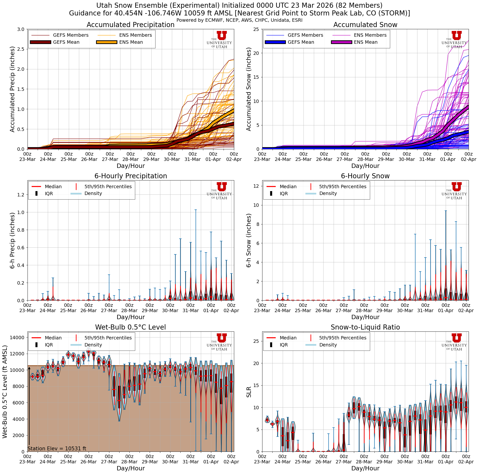 Latest NAEFS total snow forecast for Storm Peak Lab, CO