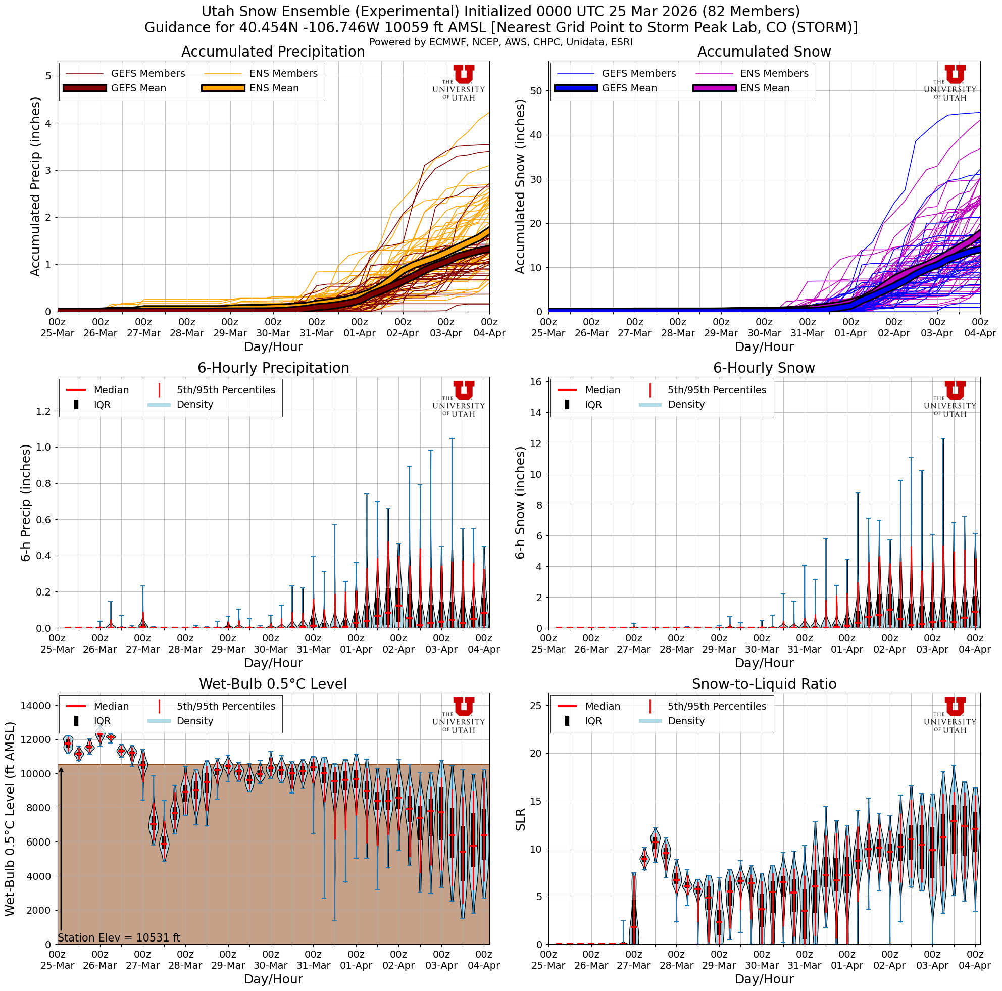 Latest NAEFS total snow forecast for Storm Peak Lab, CO