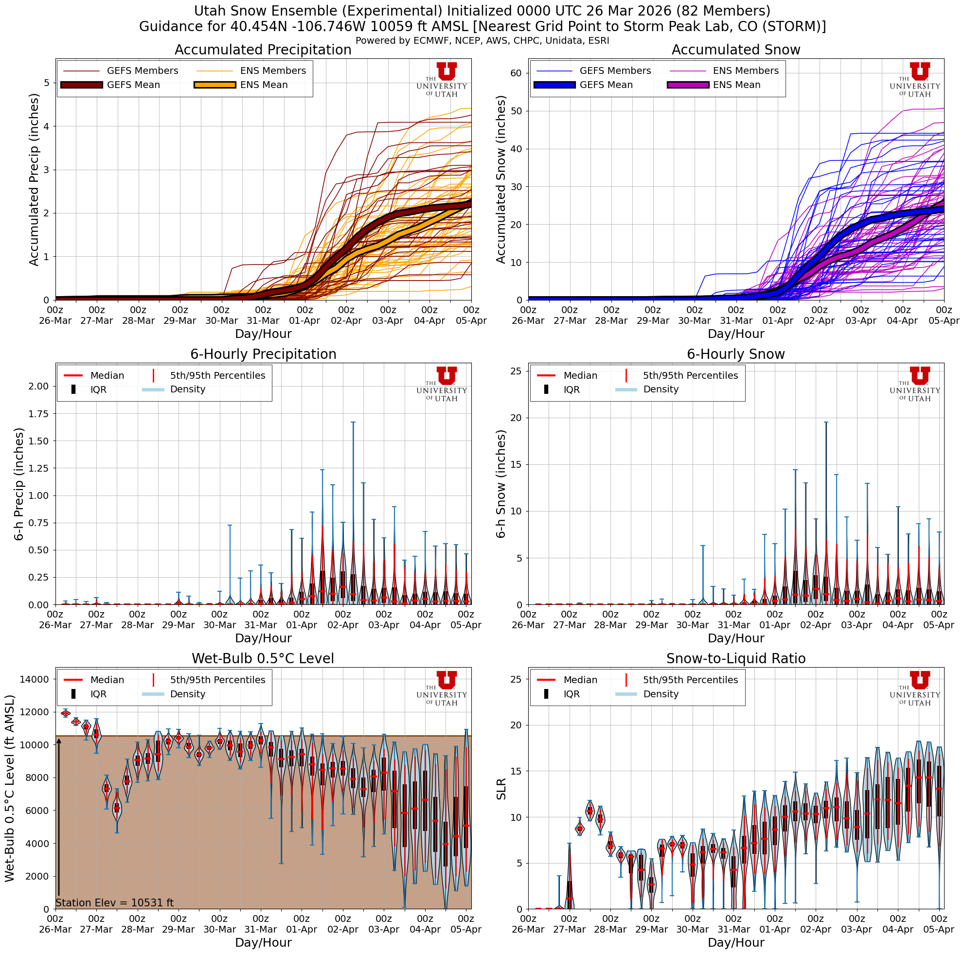 Latest NAEFS total snow forecast for Storm Peak Lab, CO