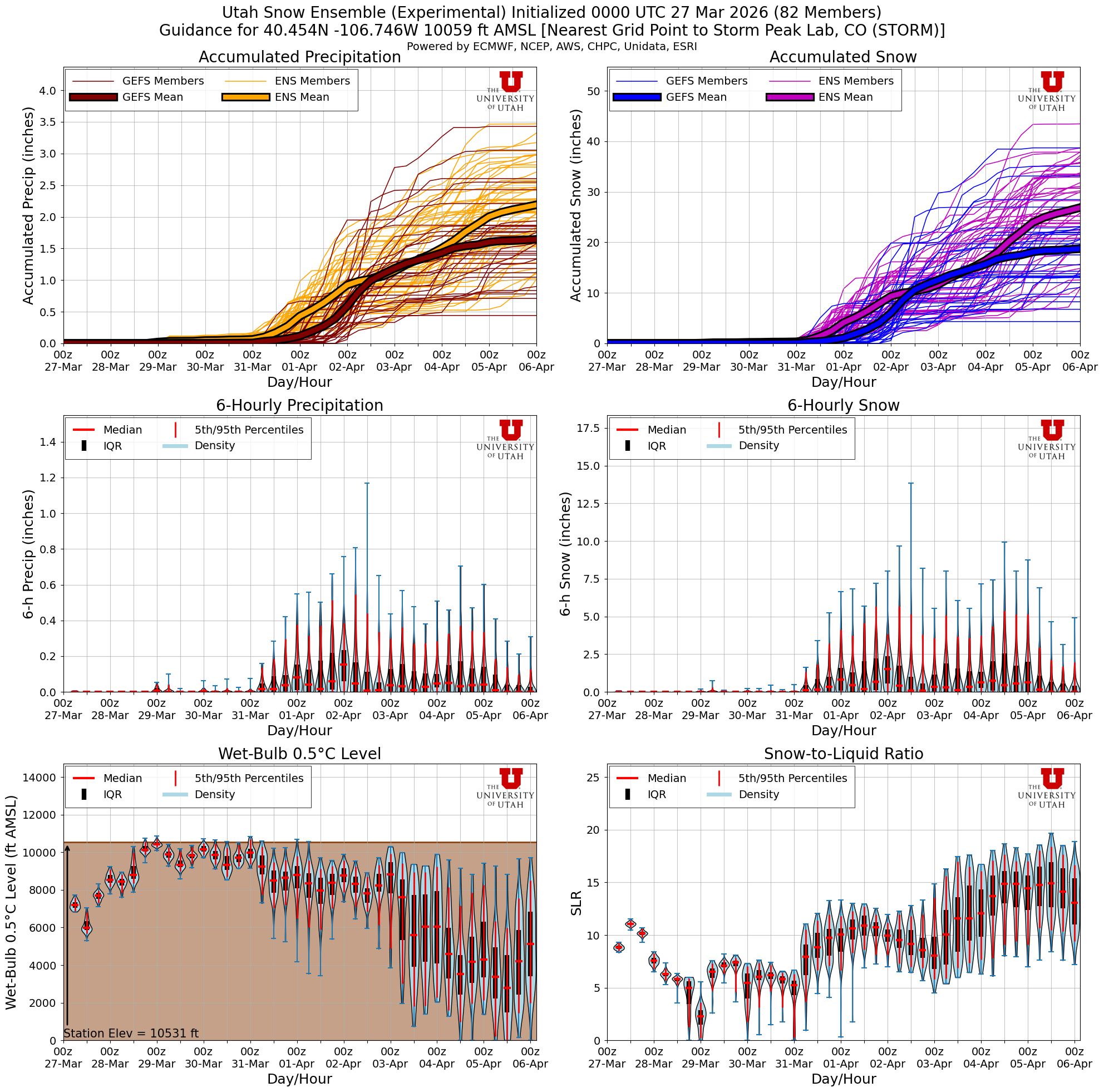 Latest NAEFS total snow forecast for Storm Peak Lab, CO