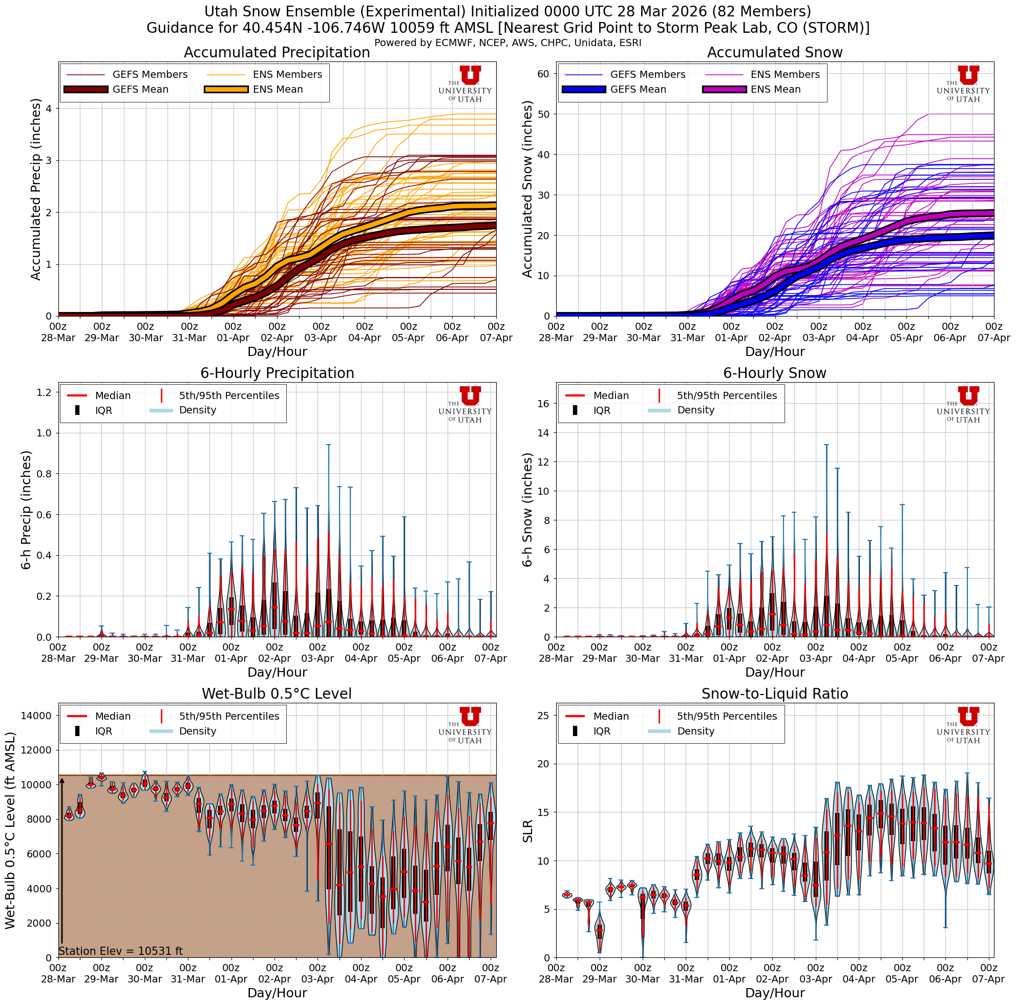 Latest NAEFS total snow forecast for Storm Peak Lab, CO