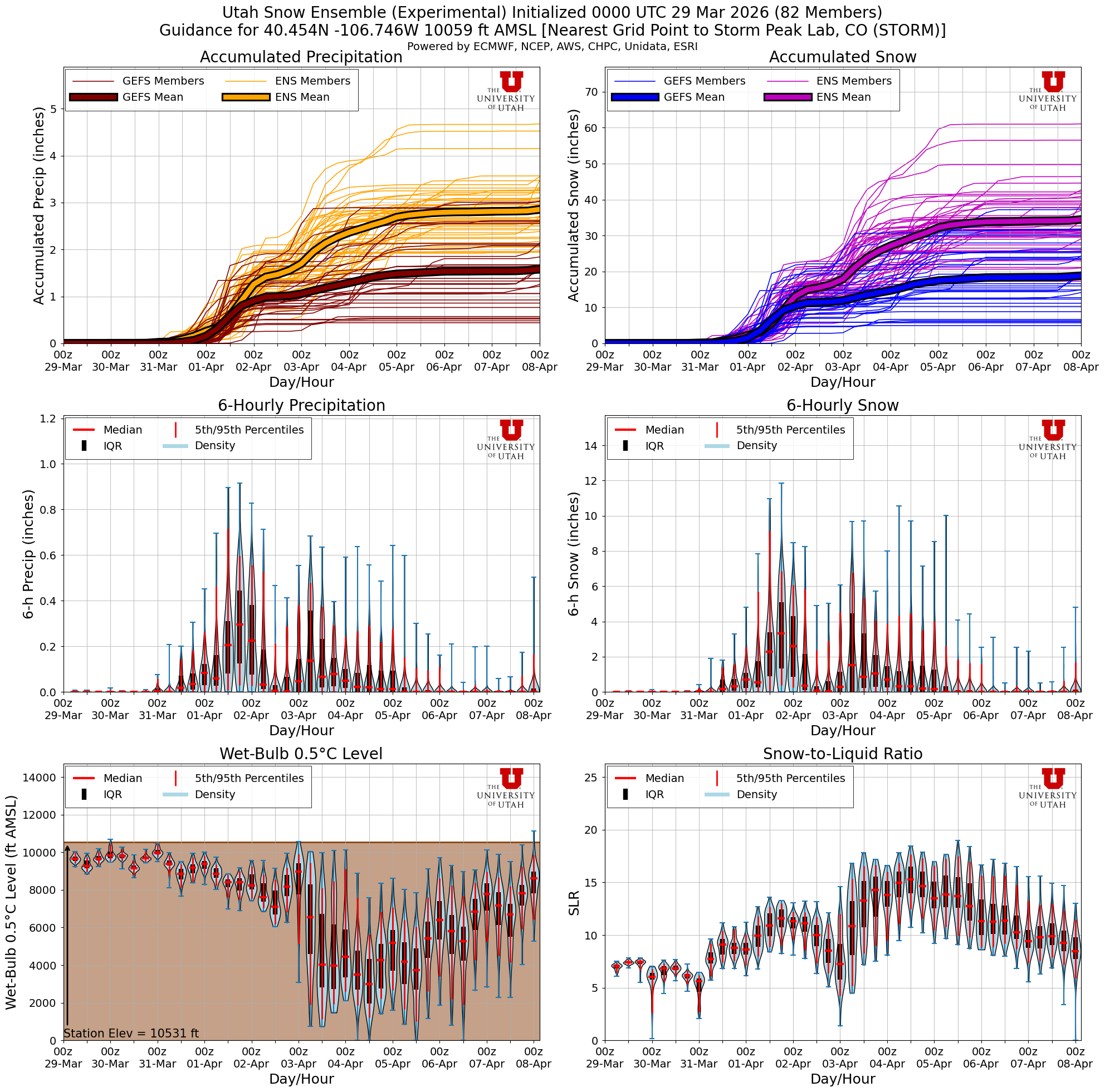 Latest NAEFS total snow forecast for Storm Peak Lab, CO