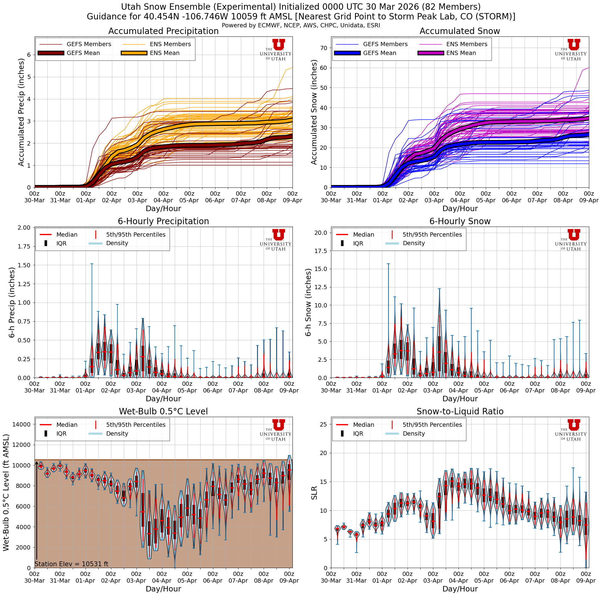 Latest NAEFS total snow forecast for Storm Peak Lab, CO