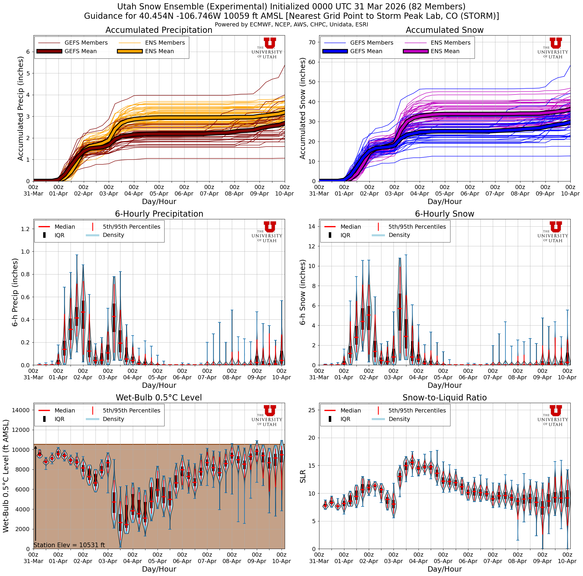 Latest NAEFS total snow forecast for Storm Peak Lab, CO