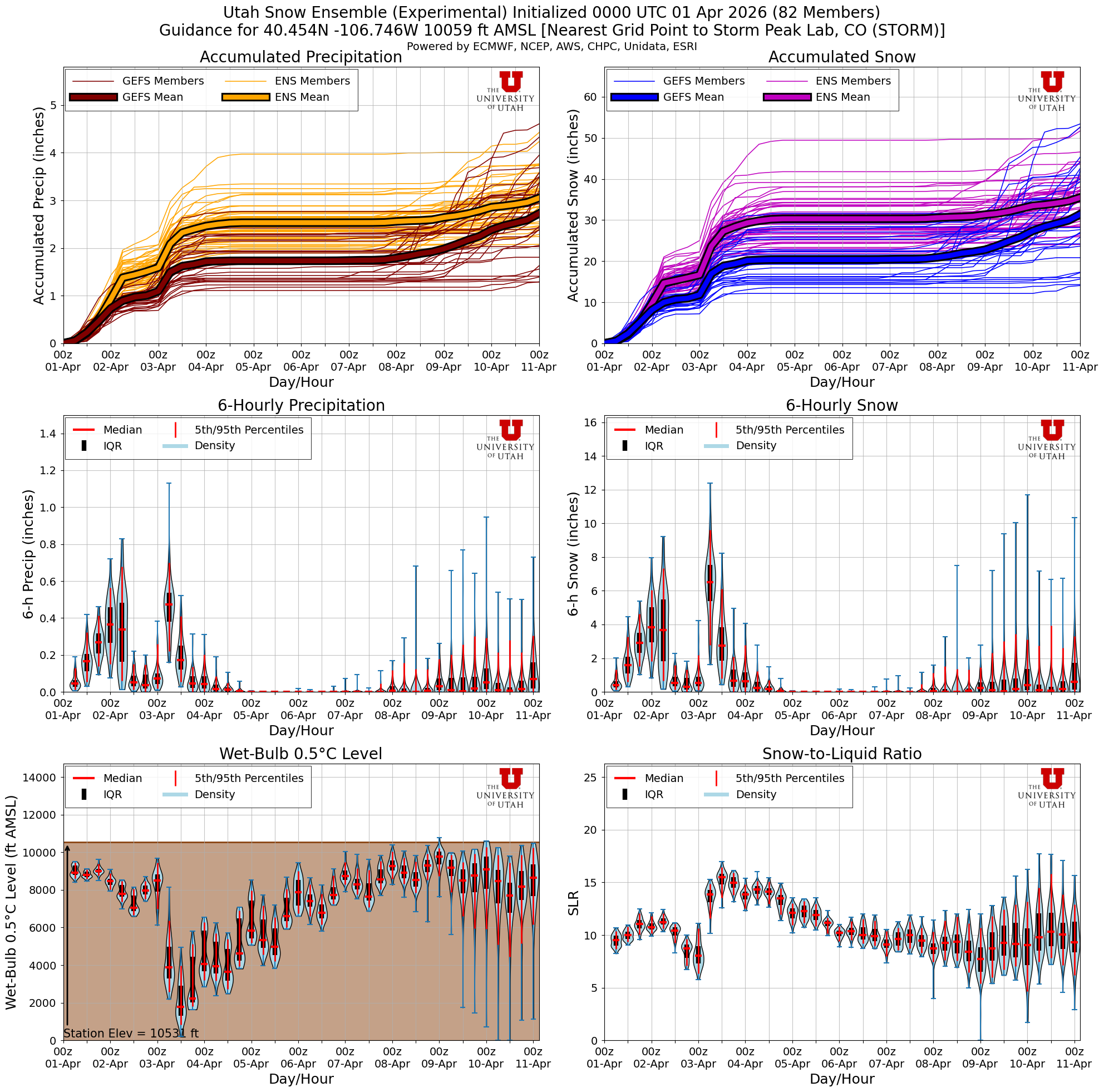 Latest NAEFS total snow forecast for Storm Peak Lab, CO