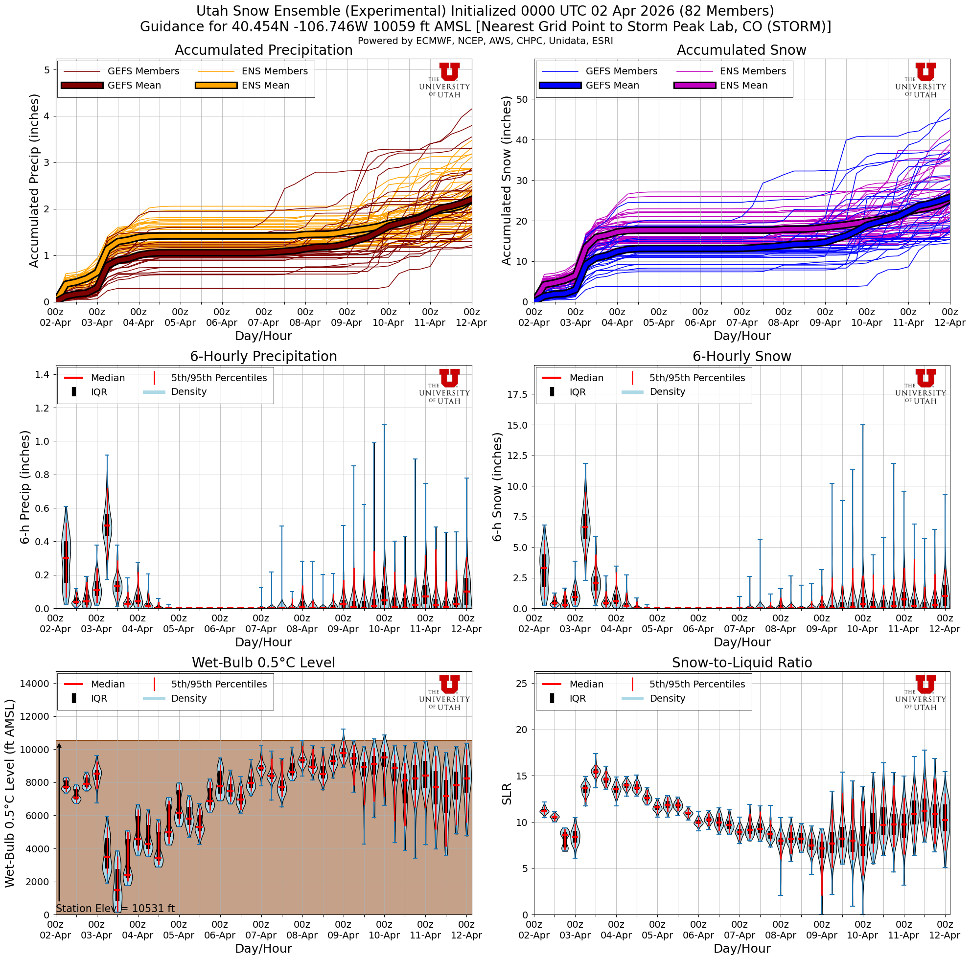 Latest NAEFS total snow forecast for Storm Peak Lab, CO