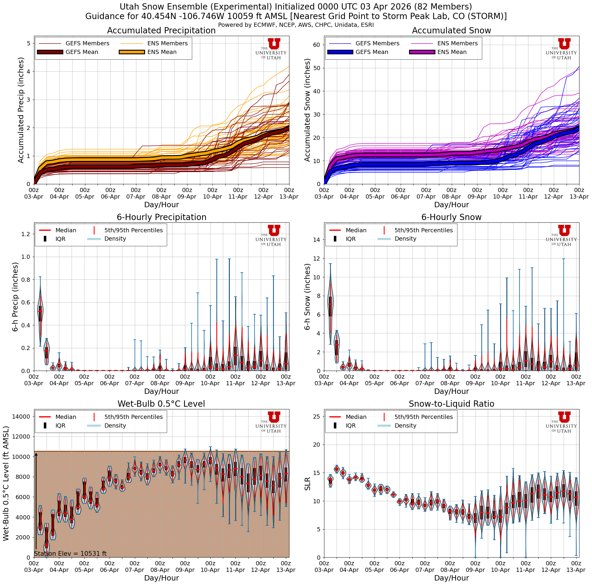 Latest NAEFS total snow forecast for Storm Peak Lab, CO