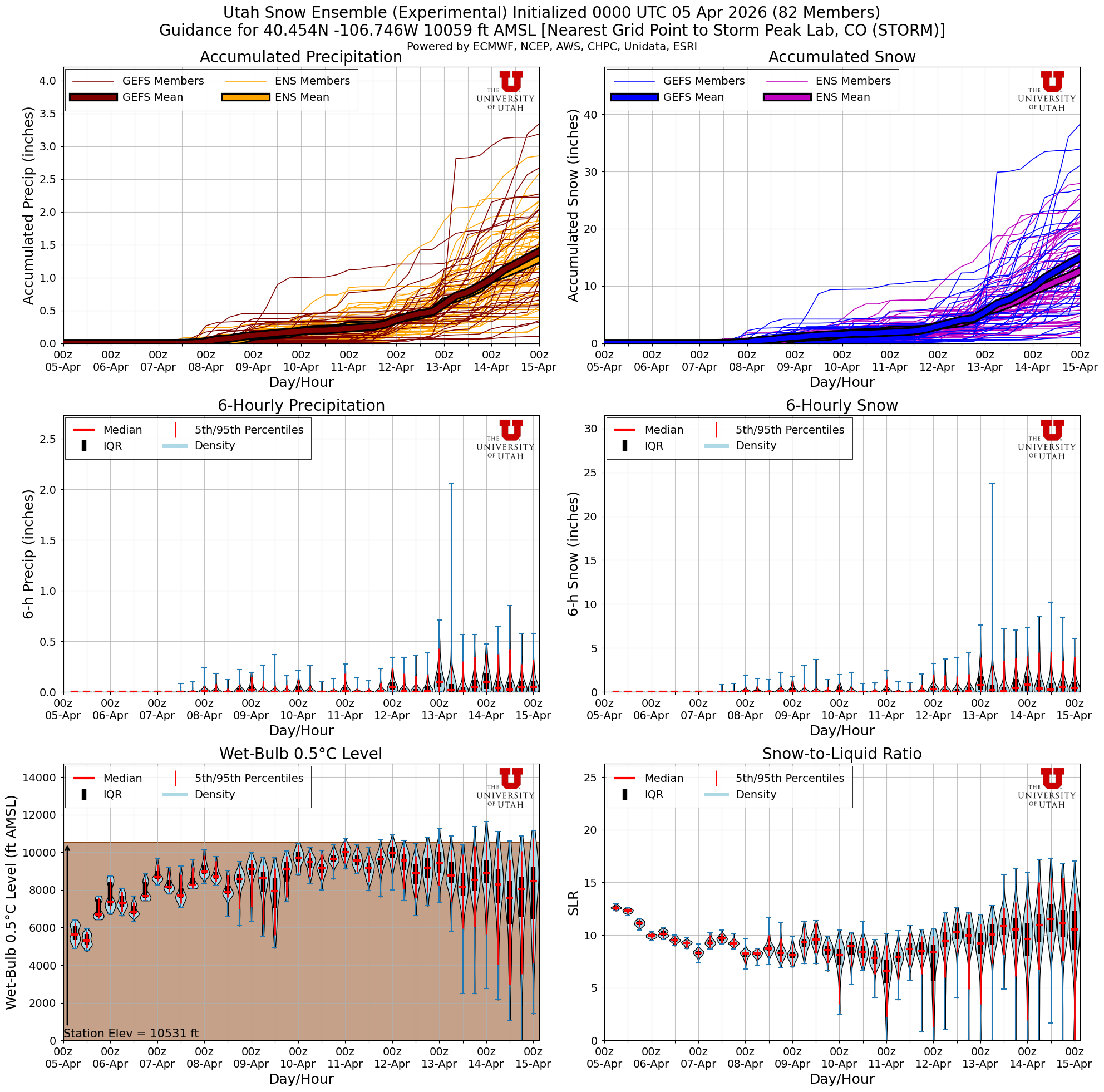 Latest NAEFS total snow forecast for Storm Peak Lab, CO