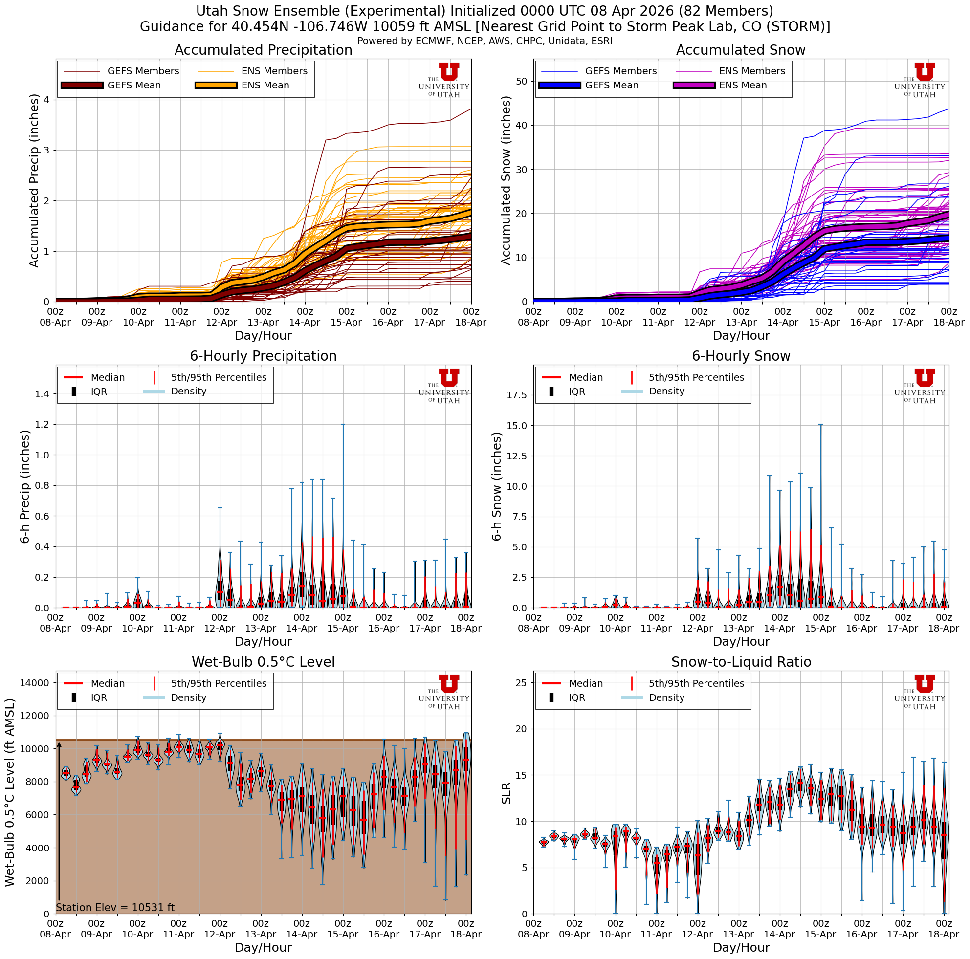 Latest NAEFS total snow forecast for Storm Peak Lab, CO