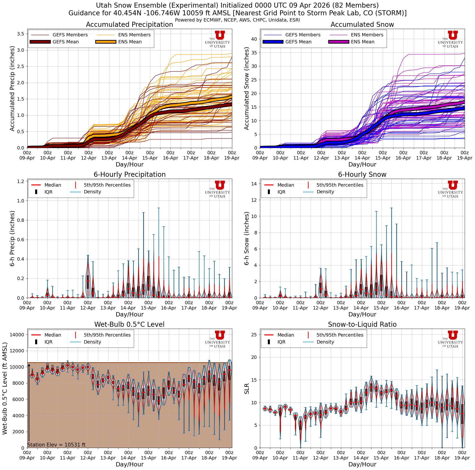 Latest NAEFS total snow forecast for Storm Peak Lab, CO