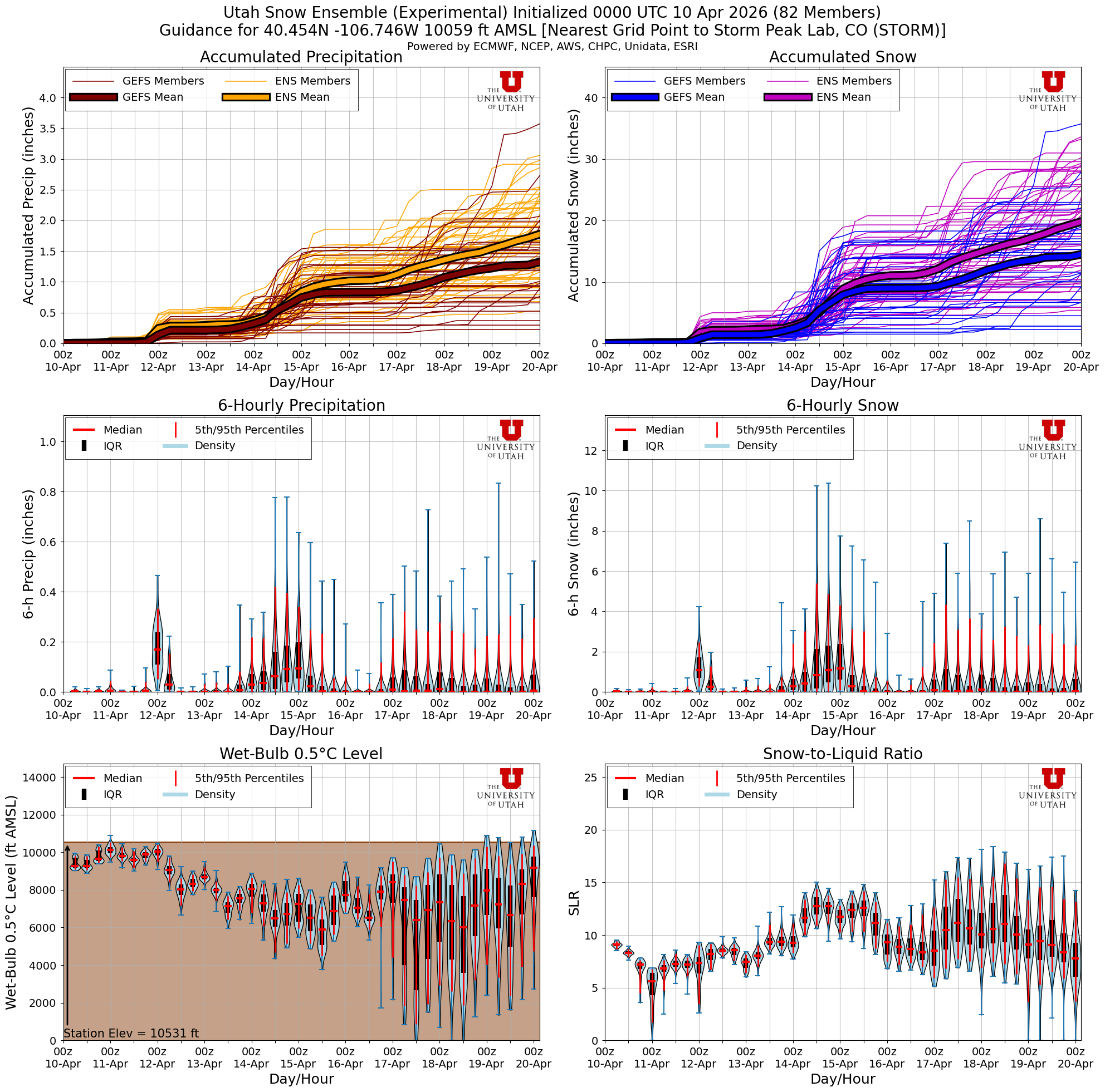 Latest NAEFS total snow forecast for Storm Peak Lab, CO