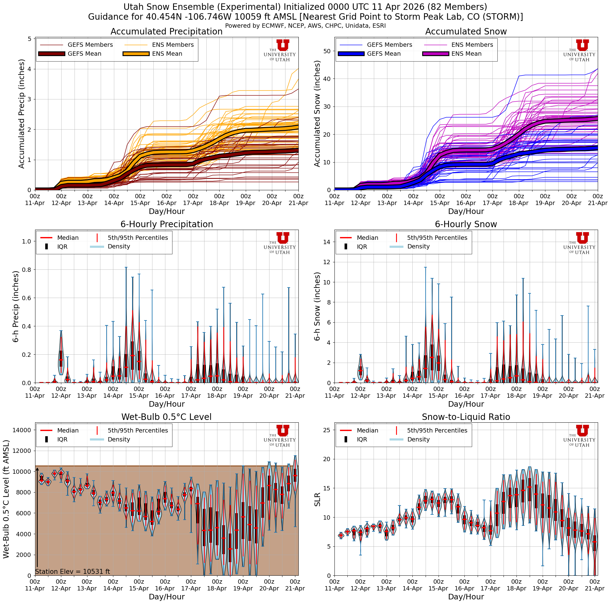 Latest NAEFS total snow forecast for Storm Peak Lab, CO